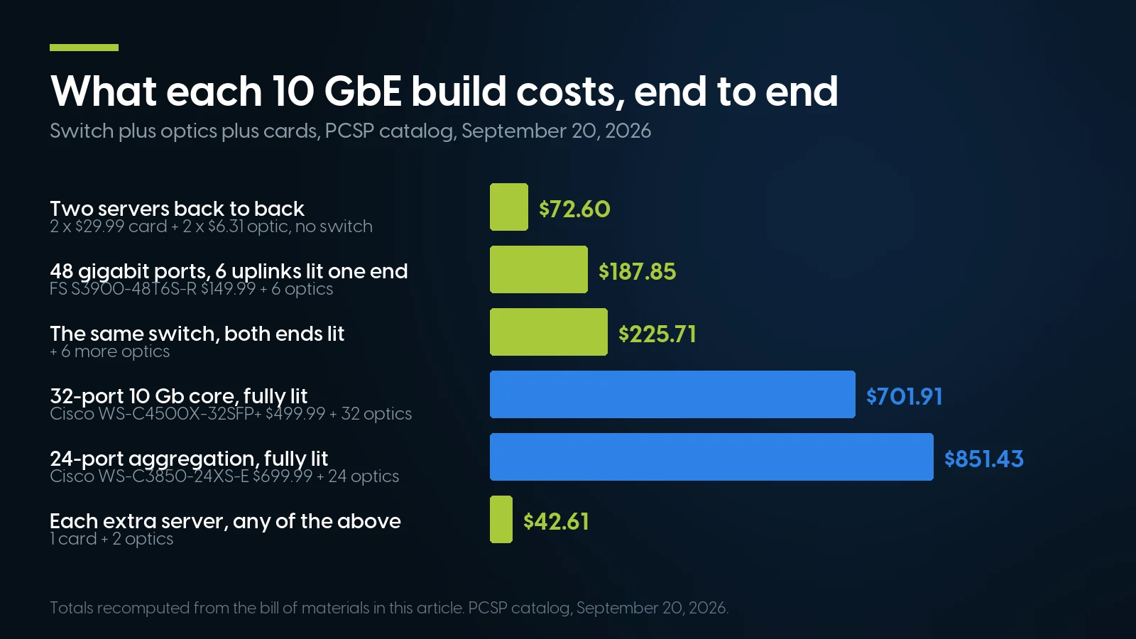 Bar chart of six 10 GbE builds priced end to end, from $42.61 for an extra server to $851.43 for a fully lit 24-port aggregation switch.