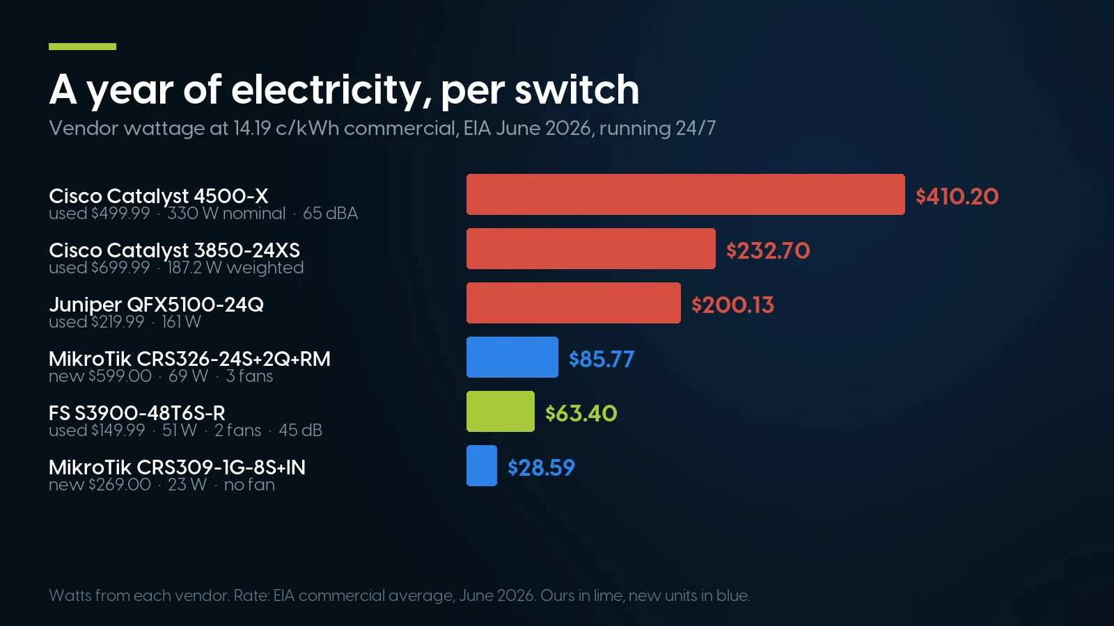 Bar chart of annual electricity cost per switch, from $410.20 for a Cisco Catalyst 4500-X to $28.59 for a fanless MikroTik CRS309.