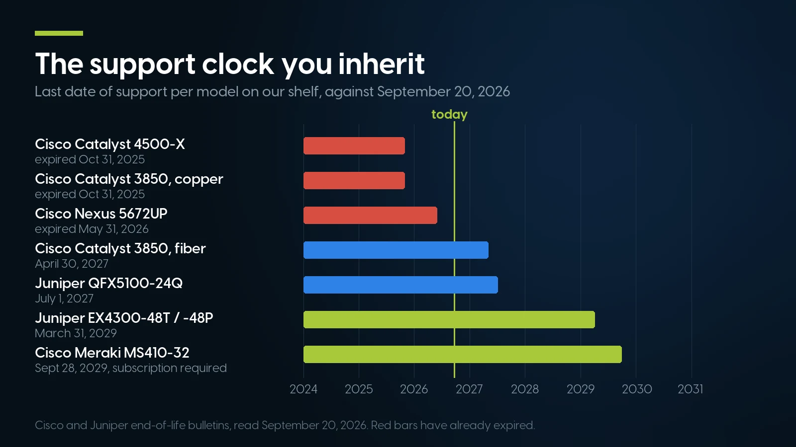 Timeline of last-date-of-support per switch model on our shelf, three already expired and the Juniper EX4300 running to March 2029.