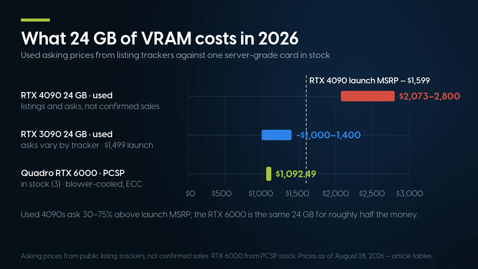 Price comparison of 24 GB GPUs in August 2026: used RTX 4090 asking $2,073–2,800 against its $1,599 launch MSRP, used RTX 3090 asking about $1,000–1,400, and a Quadro RTX 6000 24 GB in stock at $1,092.49