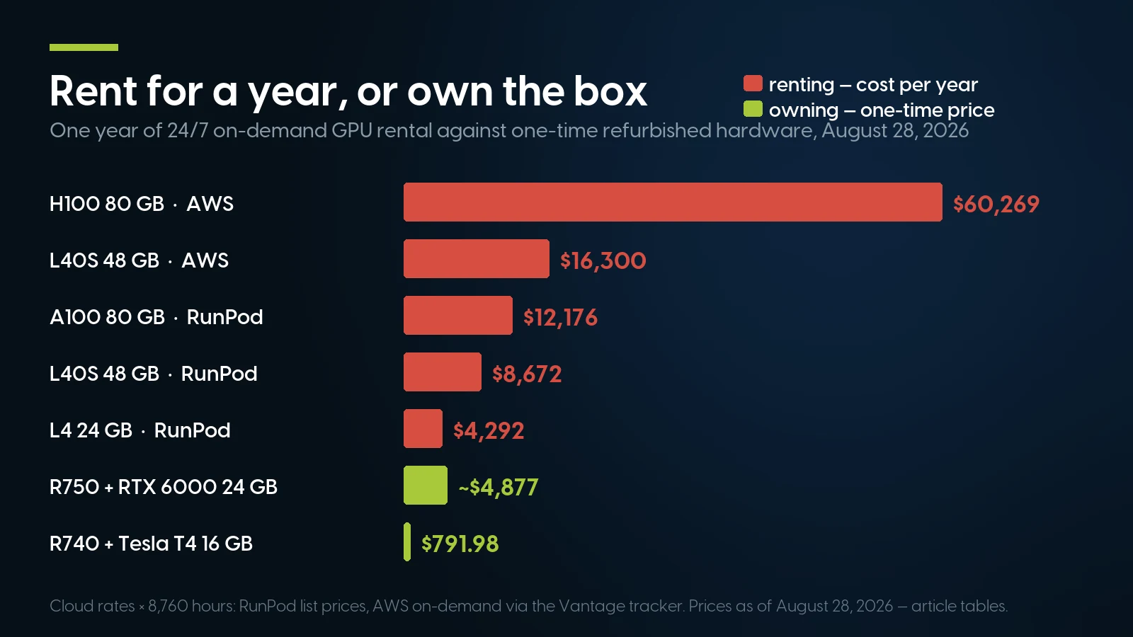 Bar chart comparing one year of 24/7 on-demand cloud GPU rental — RunPod L4 $4,292, RunPod L40S $8,672, RunPod A100 $12,176, AWS L40S $16,300 and AWS H100 $60,269 per GPU-year — against one-time refurbished hardware: $791.98 for a Dell R740 with Tesla T4 and about $4,877 for an R750 with Quadro RTX 6000