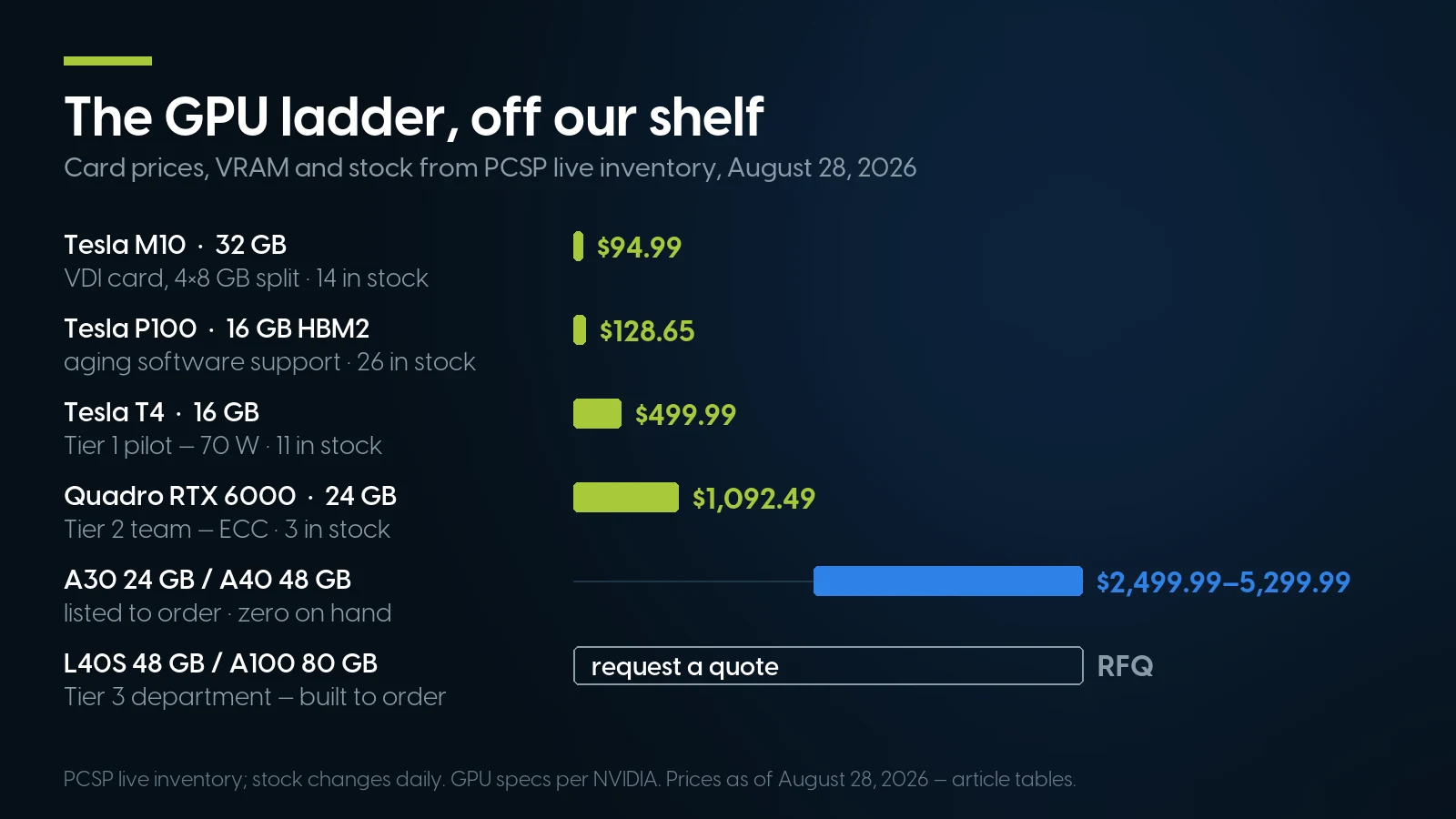 GPU price ladder from PCSP stock on August 28, 2026: Tesla M10 32 GB at $94.99 and Tesla P100 16 GB at $128.65 as sandbox cards, Tesla T4 16 GB at $499.99, Quadro RTX 6000 24 GB at $1,092.49, A30 and A40 listed to order at $2,499.99–5,299.99, and L40S/A100-class cards configured to order by quote