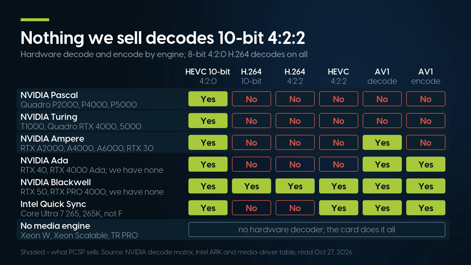 Grid of hardware decode and encode support: NVIDIA Pascal, Turing and Ampere decode 10-bit 4:2:0 HEVC but no 10-bit H.264 and no 4:2:2; only Blackwell decodes every column; Intel Quick Sync decodes 4:2:2 HEVC but not 4:2:2 H.264; Xeon and Threadripper PRO have no decoder.