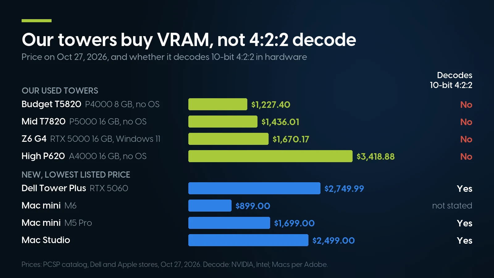 Price bars on October 27, 2026: our budget Precision T5820 $1,227.40, mid T7820 $1,436.01, Z6 G4 with RTX 5000 $1,670.17 and high P620 $3,418.88, none decoding 10-bit 4:2:2 in hardware, against a Dell Tower Plus with RTX 5060 at $2,749.99, Mac mini M5 Pro from $1,699 and Mac Studio from $2,499 that do, and Mac mini M6 from $899, not stated.
