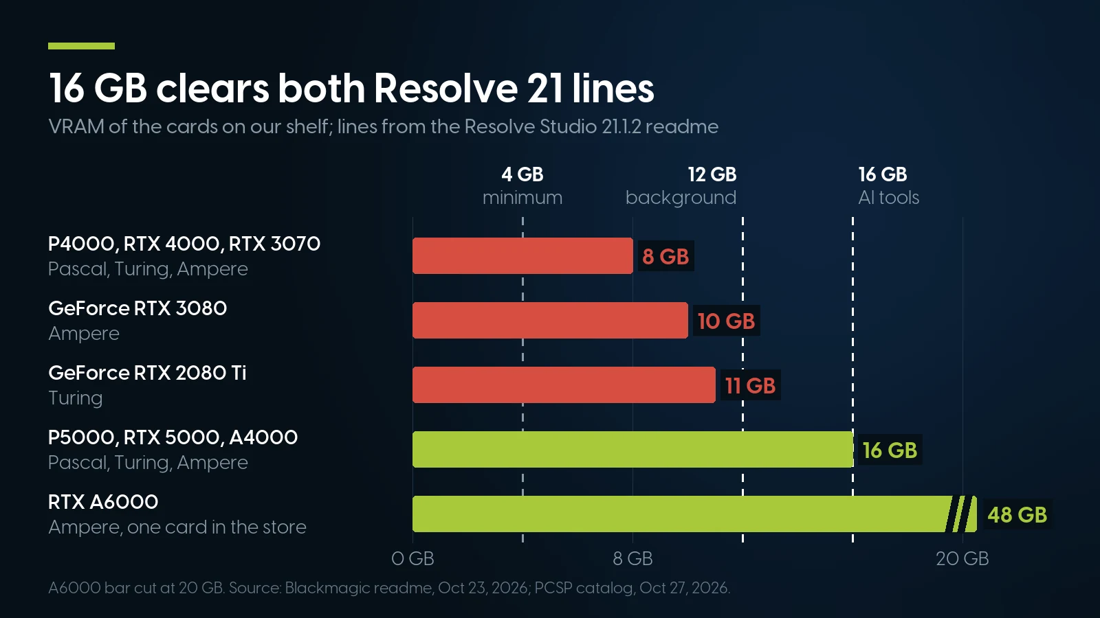 Bar chart of VRAM on the cards PCSP sells against DaVinci Resolve 21 lines at 4, 12 and 16 GB: the 8 GB Quadro P4000, Quadro RTX 4000 and RTX 3070, the 10 GB RTX 3080 and the 11 GB RTX 2080 Ti miss the 12 and 16 GB lines; the 16 GB P5000, RTX 5000 and A4000 and the 48 GB A6000 clear both.