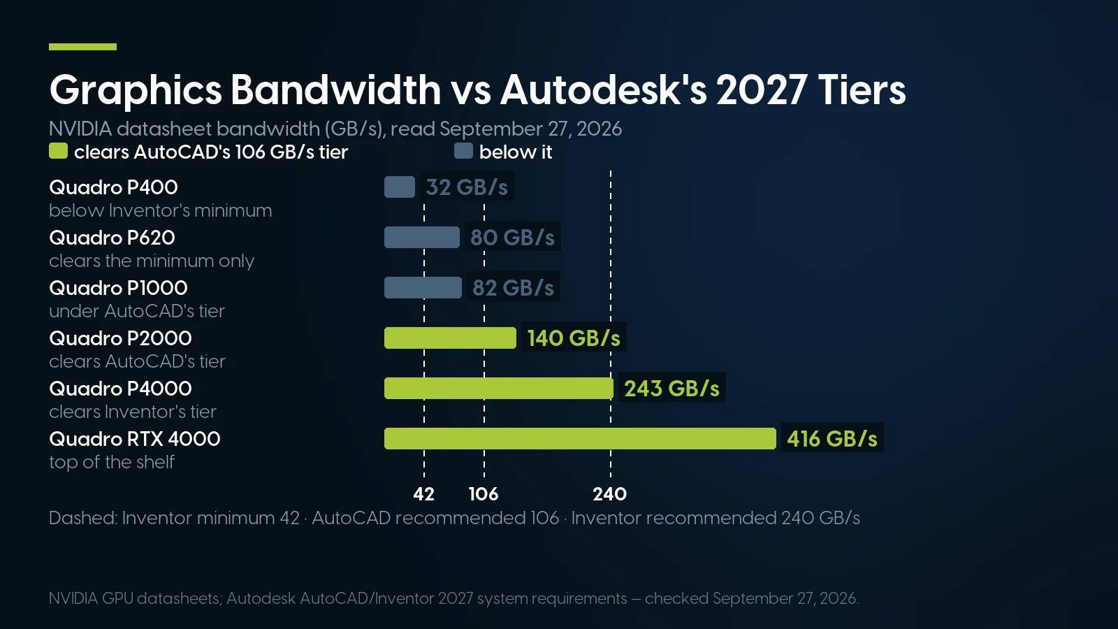 Bar chart of NVIDIA datasheet memory bandwidth: Quadro P400 32 GB/s, P620 80, P1000 82, P2000 140, P4000 243 and Quadro RTX 4000 416, against Inventor 2027's 42 GB/s absolute minimum, AutoCAD's 106 GB/s recommendation and Inventor's 240 GB/s recommendation.