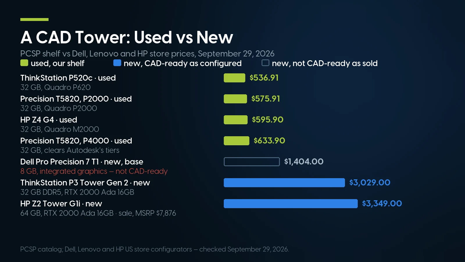Bar chart of CAD tower prices: our used ThinkStation P520c $536.91, Precision T5820 with Quadro P2000 $575.91, HP Z4 G4 $595.90 and Precision T5820 with Quadro P4000 $633.90, against Dell's new base Pro Precision 7 T1 $1,404.00 (not CAD-ready as sold), Lenovo's ThinkStation P3 Tower Gen 2 $3,029.00 and HP's Z2 Tower G1i $3,349.00 on sale.
