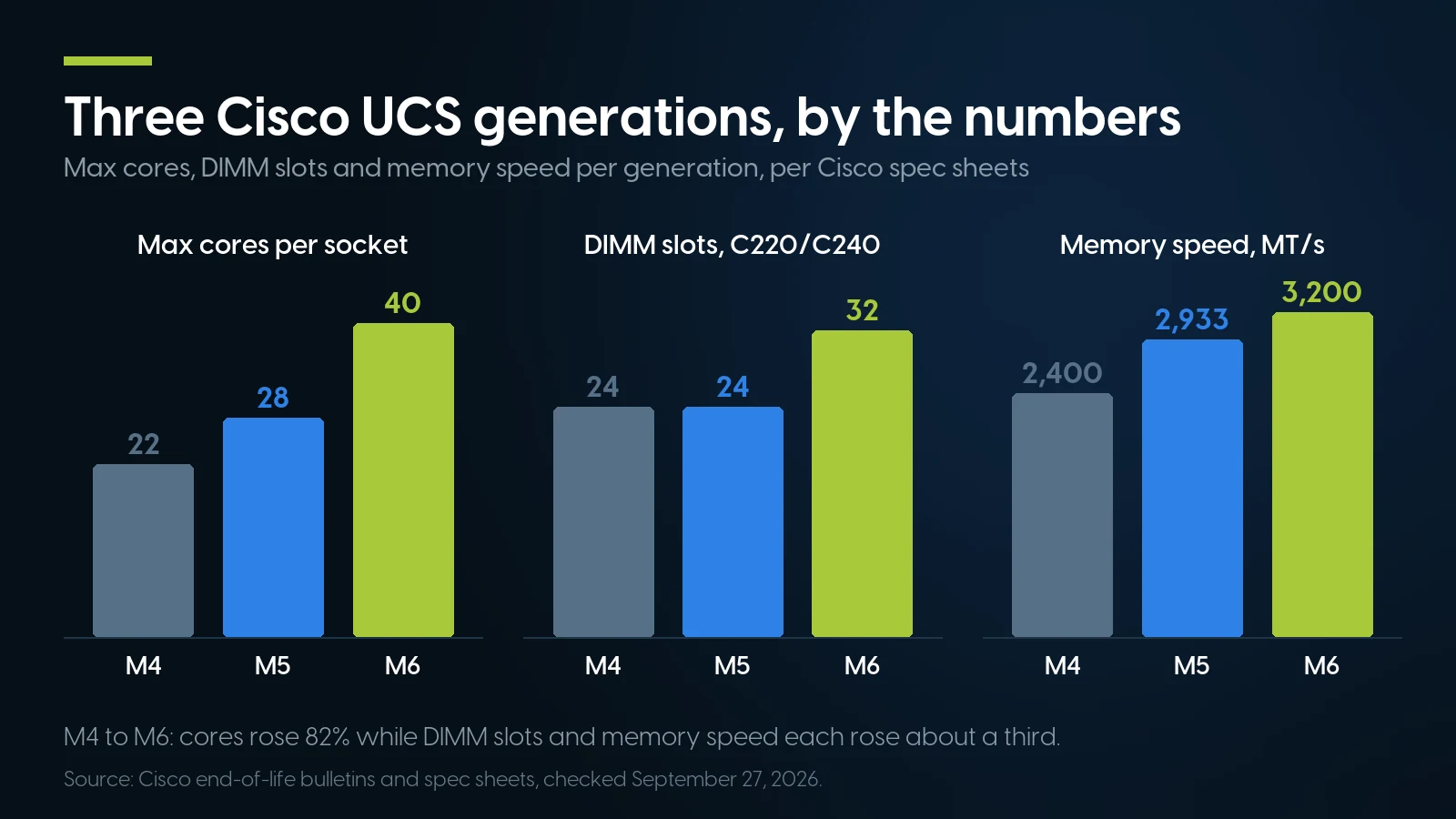 Bar chart comparing Cisco UCS M4, M5 and M6: max cores per socket 22, 28 and 40; DIMM slots 24, 24 and 32; memory speed 2,400, 2,933 and 3,200 MT/s.