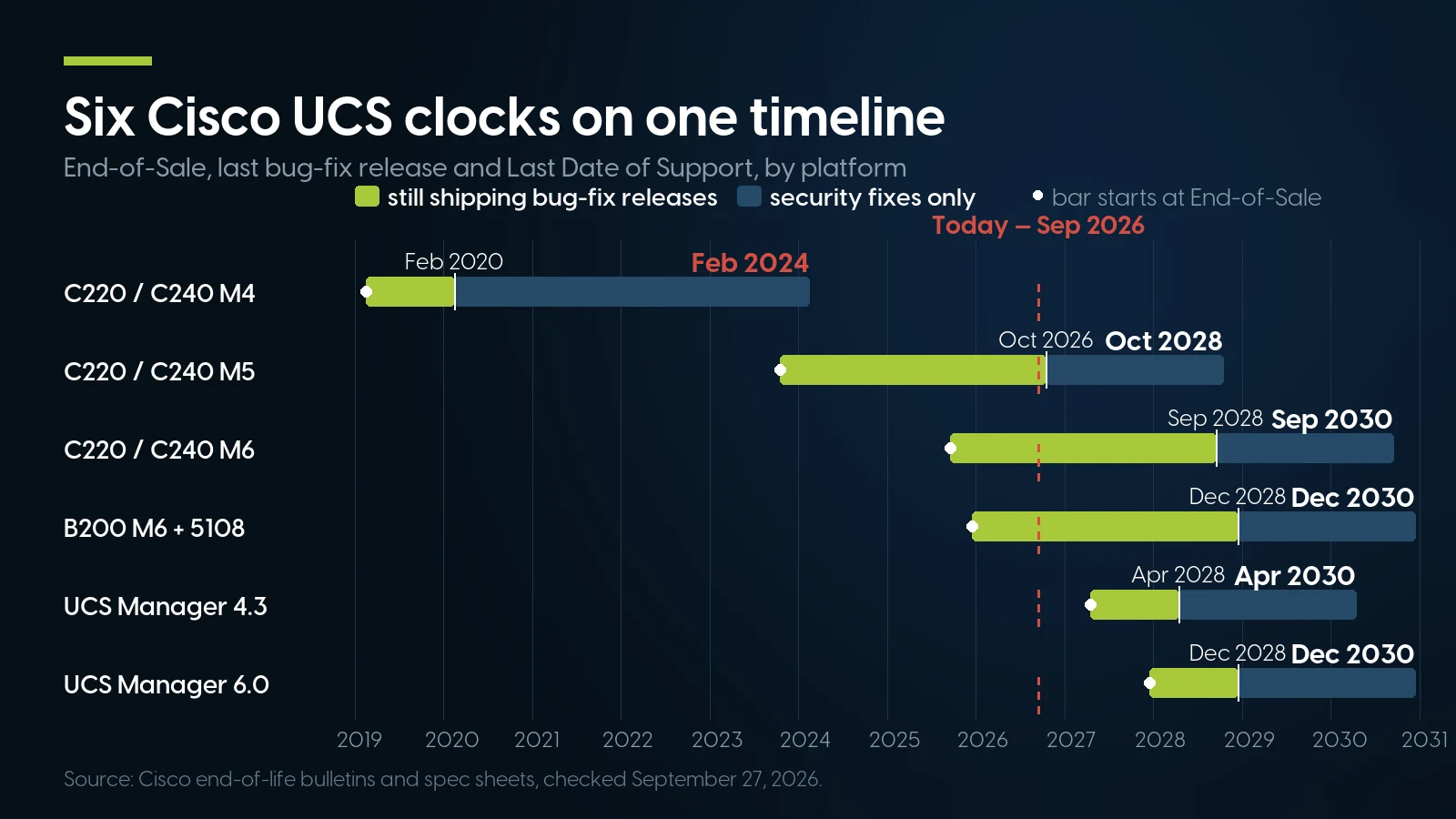 Timeline from 2019 to 2031 showing End-of-Sale, last maintenance release and Last Date of Support for Cisco UCS C220/C240 M4, M5, M6, the B200 M6 and 5108 chassis, and UCS Manager 4.3 and 6.0, against a today line at September 2026.