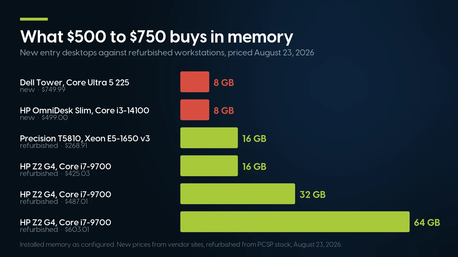 Bar chart comparing installed memory in new entry desktops and refurbished workstations at similar prices in August 2026
