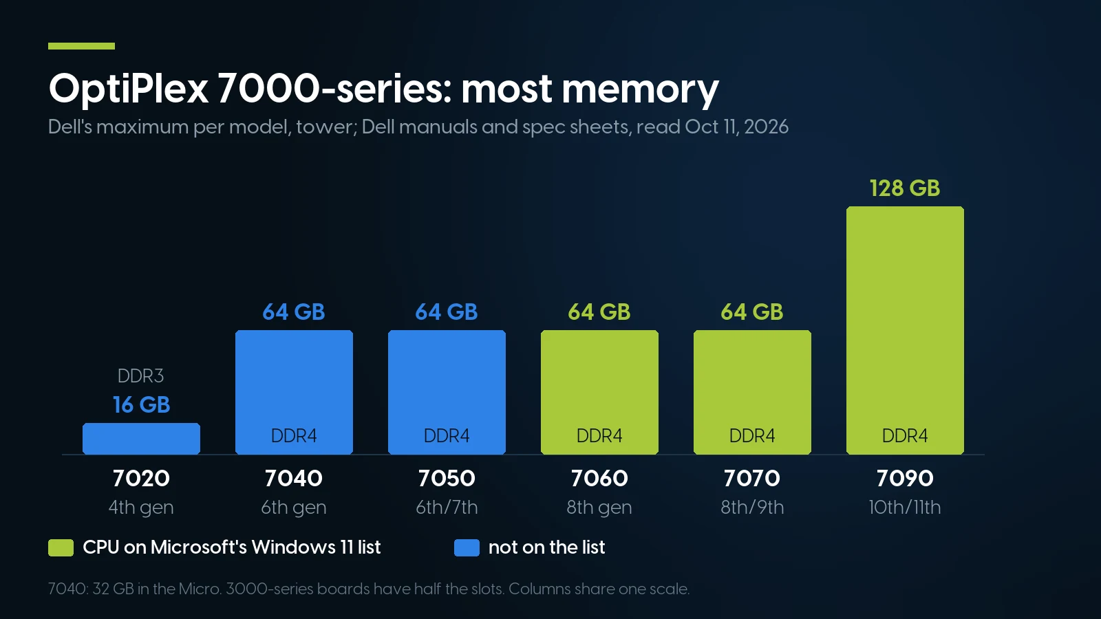 Bar chart of the most memory each OptiPlex 7000-series model takes: 7020 16 GB DDR3, 7040, 7050, 7060 and 7070 64 GB DDR4, 7090 128 GB DDR4; only the 7060 onward have CPUs on Microsoft&rsquo;s Windows 11 list.