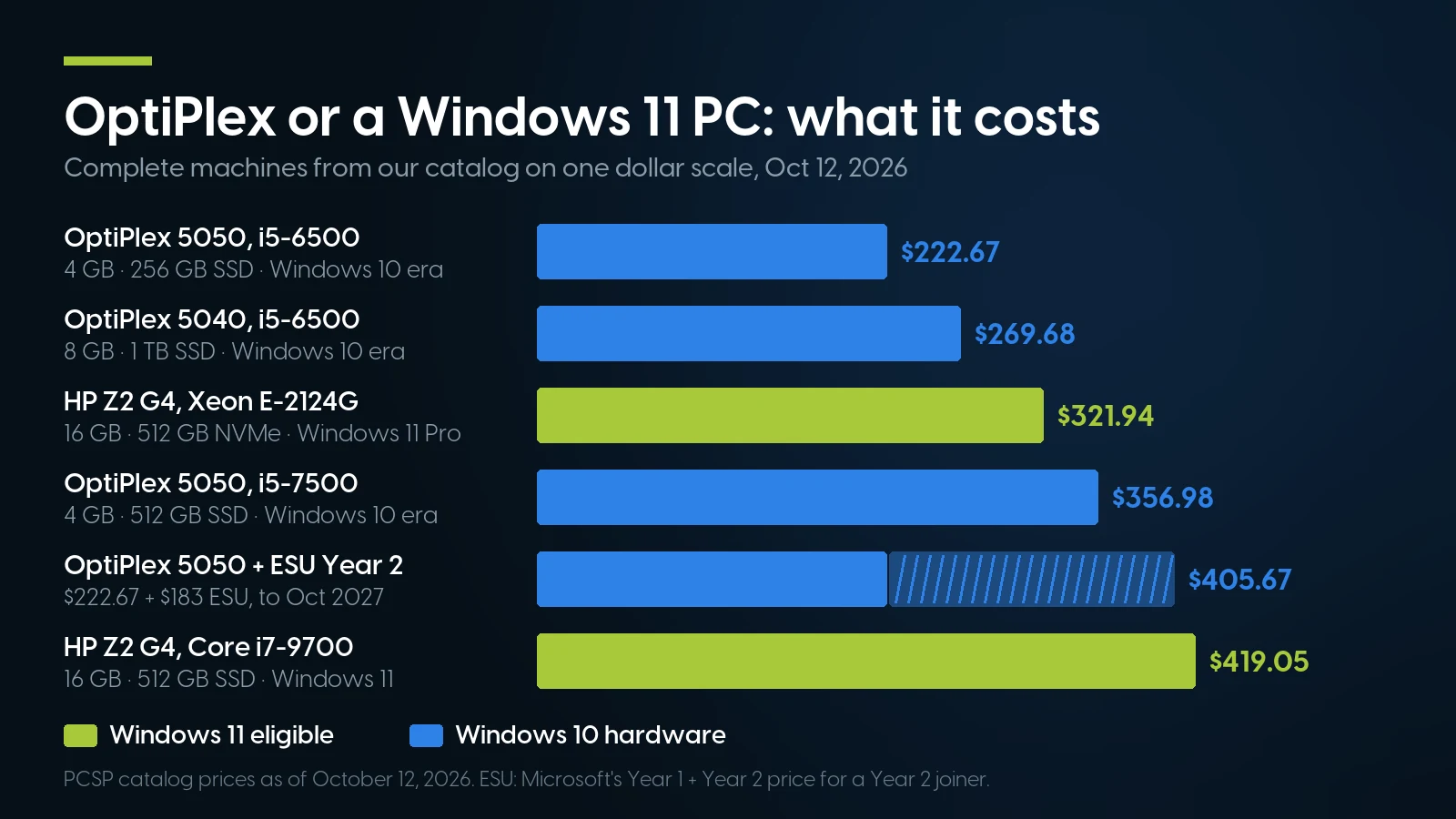 Bar chart on one dollar scale: OptiPlex 5050 i5-6500 $222.67, OptiPlex 5040 $269.68, Windows 11 HP Z2 G4 E-2124G $321.94, OptiPlex 5050 i5-7500 $356.98, OptiPlex 5050 plus $183 commercial ESU $405.67, Windows 11 HP Z2 G4 i7-9700 $419.05.