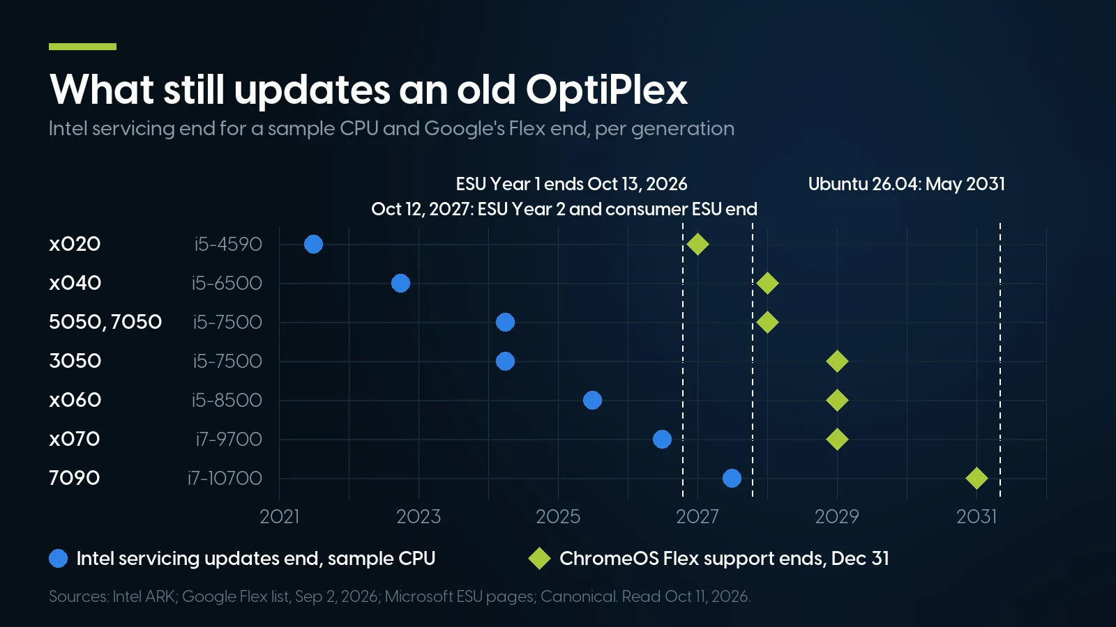 Timeline per OptiPlex generation showing when Intel stopped servicing a sample CPU (from June 2021 for the x020 to June 2027 for the 7090) and when ChromeOS Flex support ends (December 31, 2026 to 2030), against the October 13, 2026 and October 12, 2027 ESU dates and Ubuntu 26.04&rsquo;s May 2031.
