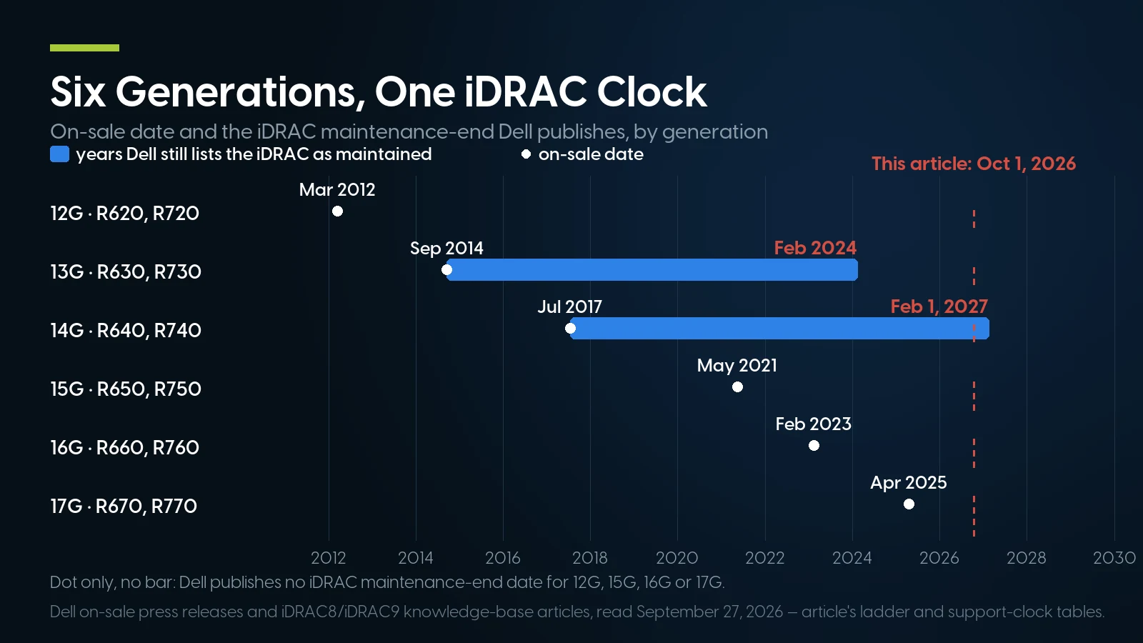 Timeline from 2012 to 2026 plotting each PowerEdge generation's on-sale date (12G March 2012, 13G September 2014, 14G July 2017, 15G May 2021, 16G February 2023, 17G April 2025) against the iDRAC maintenance-end dates Dell publishes: iDRAC8 on 13G ending February 2024 and iDRAC9 on 14G ending February 1, 2027, with this article's October 1, 2026 date marked.