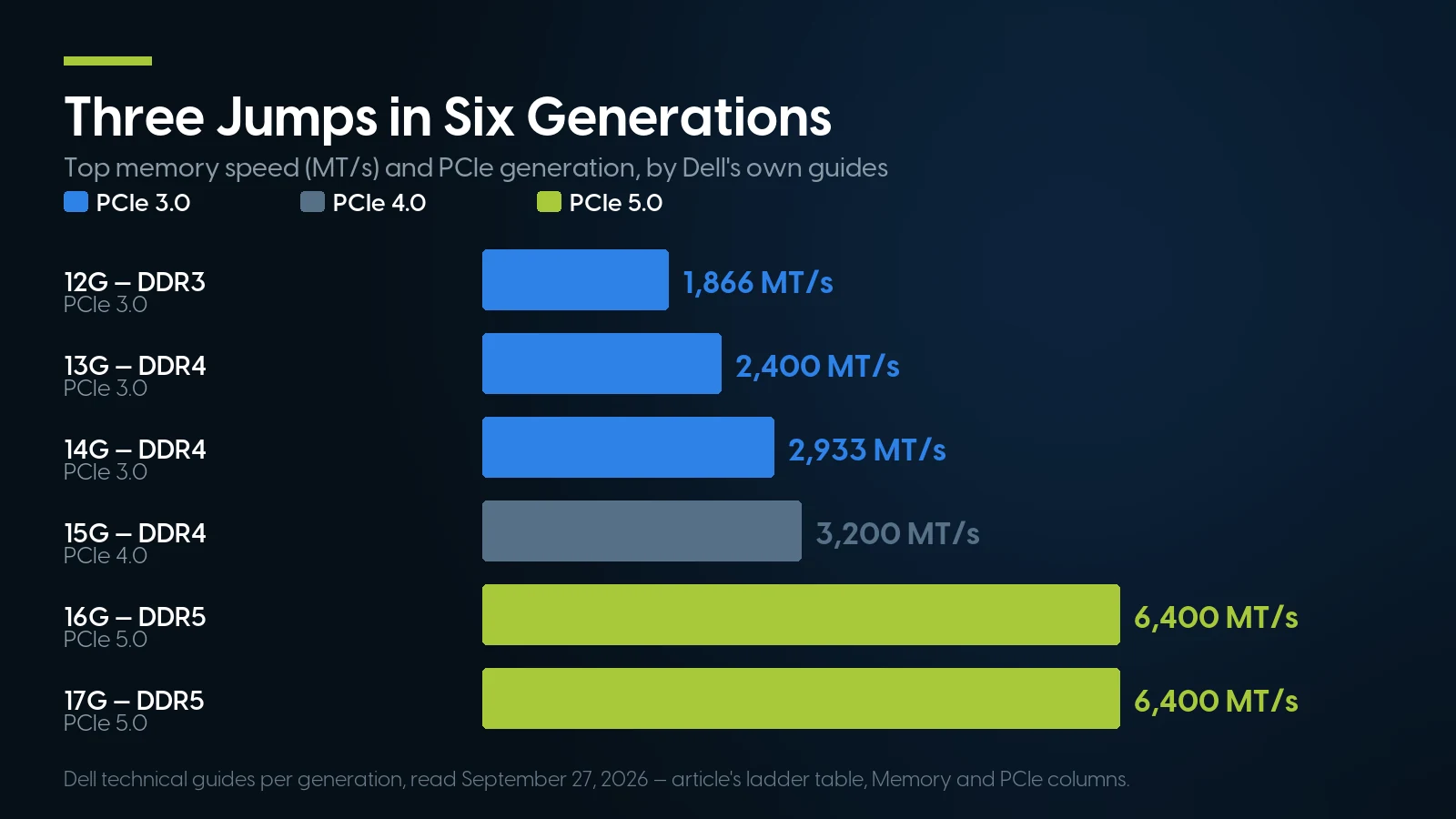 Bar chart of top memory speed by PowerEdge generation: 1,866 MT/s on 12G, 2,400 on 13G, 2,933 on 14G, 3,200 on 15G with PCIe 4.0, and 6,400 MT/s on both 16G and 17G with PCIe 5.0.