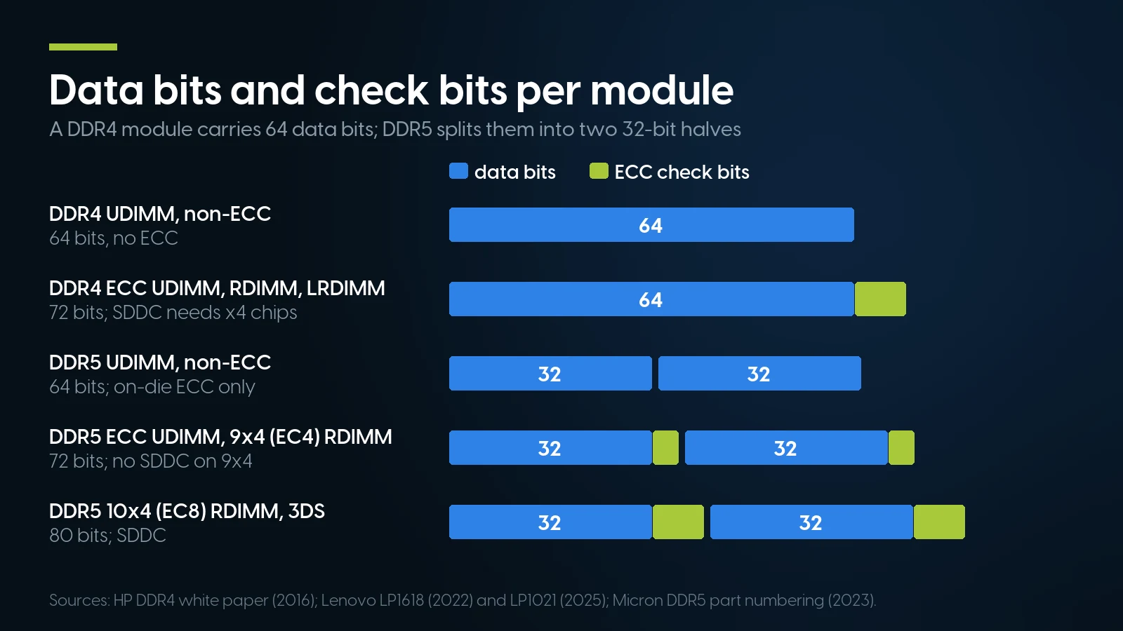 Stacked bars of data bits and ECC check bits: DDR4 non-ECC 64 plus 0; DDR4 ECC UDIMM, RDIMM and LRDIMM 64 plus 8 for 72 bits; DDR5 non-ECC two halves of 32 with no check bits; DDR5 ECC UDIMM and 9x4 RDIMM two halves of 32 plus 4 for 72 bits; DDR5 10x4 RDIMM two halves of 32 plus 8 for 80 bits.