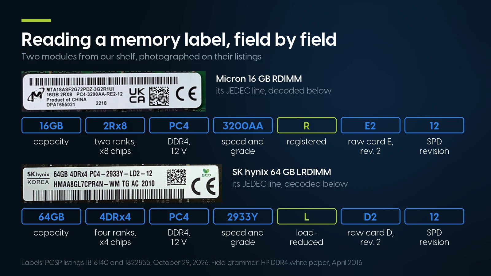 Two memory labels photographed on our listings and decoded field by field: the Micron line 16GB 2RX8 PC4-3200AA-RE2-12 reads 16 GB, two ranks of x8 chips, DDR4 at 1.2 V, 3200 with grade AA, R for registered, raw card E revision 2, SPD revision 12; the SK hynix line 64GB 4DRx4 PC4-2933Y-LD2-12 reads 64 GB, four ranks of x4 chips, 2933 grade Y, L for load-reduced, raw card D revision 2.