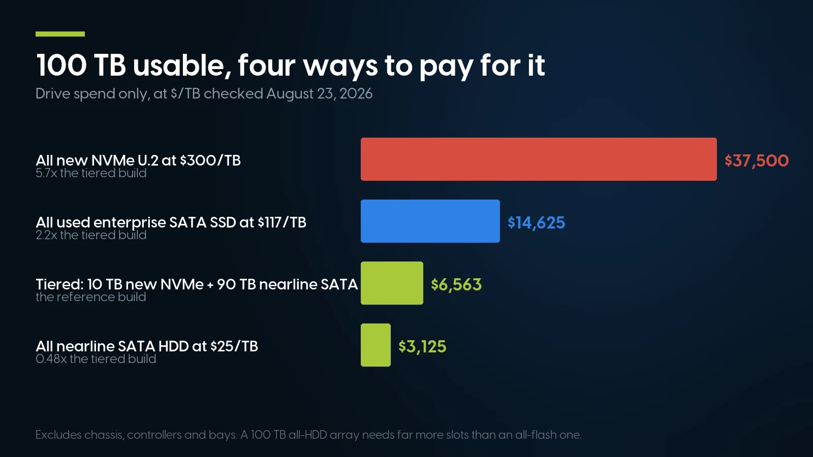 Bar chart comparing the drive spend for 100 TB of usable capacity across all-NVMe, used SATA SSD, tiered and all-HDD builds