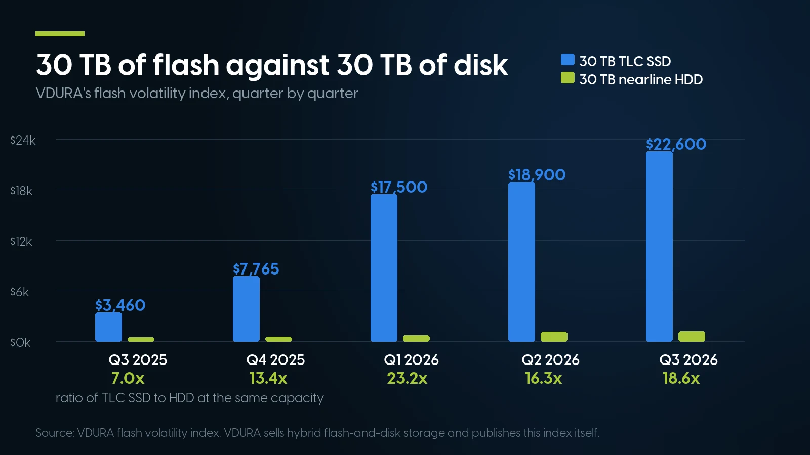 Bar chart of 30 TB TLC SSD prices against 30 TB nearline HDD prices by quarter from Q3 2025 to Q3 2026