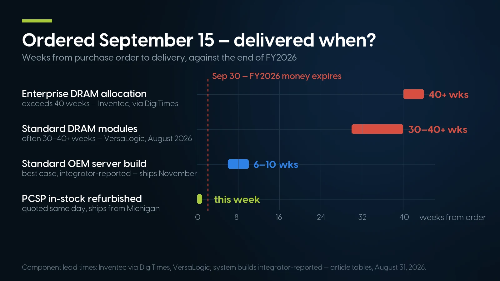 Timeline chart of delivery lead times for an order placed September 15, 2026: enterprise DRAM allocation over 40 weeks, standard DRAM modules 30 to 40-plus weeks, a standard OEM server build 6 to 10 weeks and shipping in November, and in-stock refurbished hardware shipping the same week &mdash; with the September 30 end of FY2026 marked two weeks after the order date