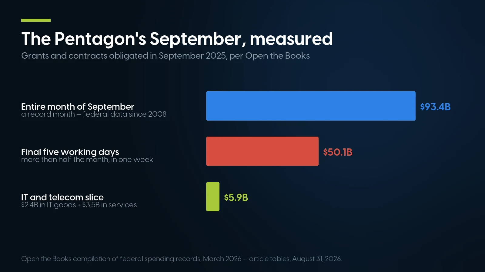 Bar chart of Pentagon spending in September 2025, per Open the Books: $93.4 billion obligated across the whole month &mdash; a record in federal data going back to 2008 &mdash; $50.1 billion of it in the final five working days, and $5.9 billion going to IT and telecom