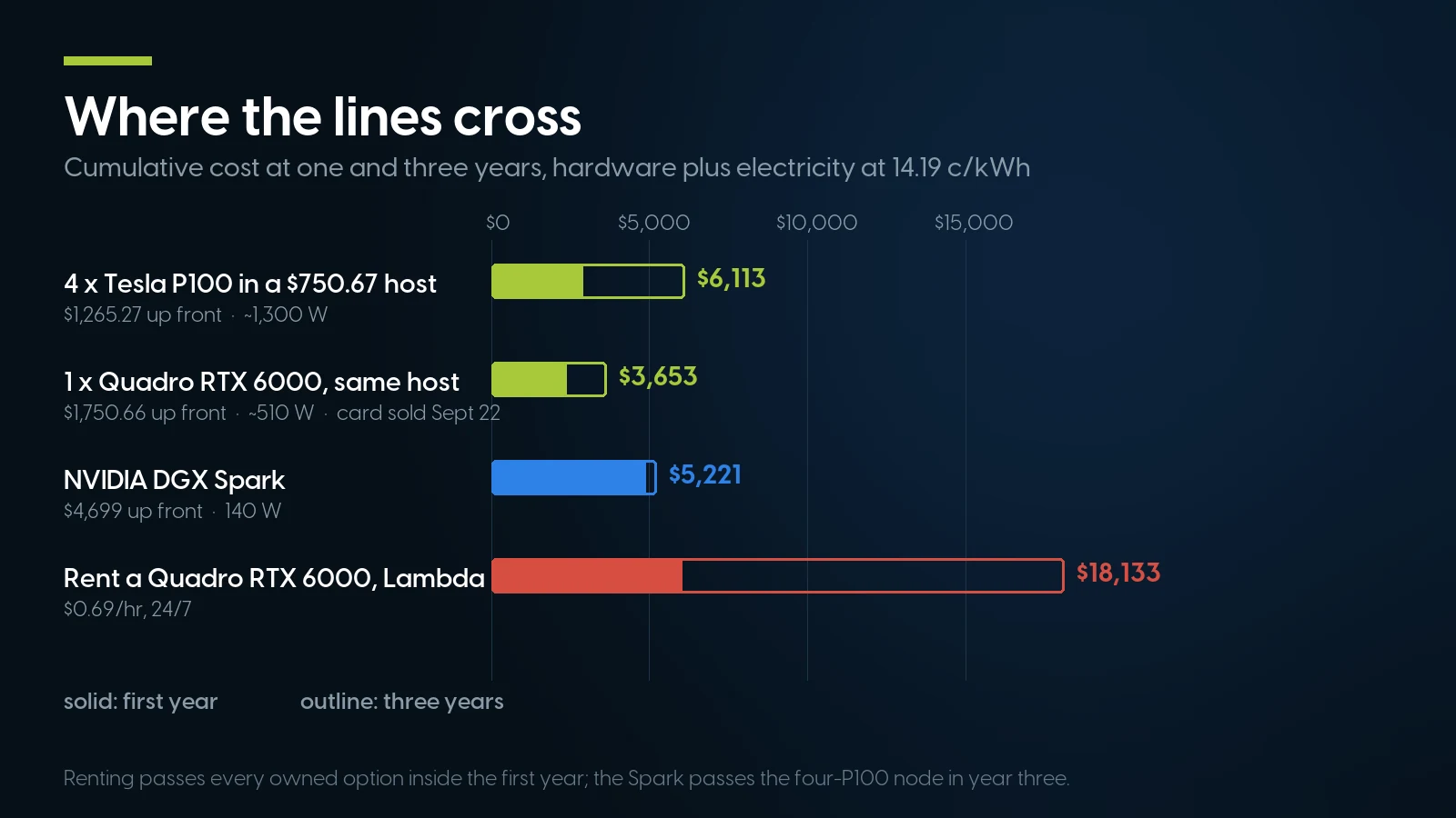 Grouped bars of cumulative cost at one and three years for a four-P100 node, a single Quadro RTX 6000, a DGX Spark and renting, with renting reaching $18,133 by year three.