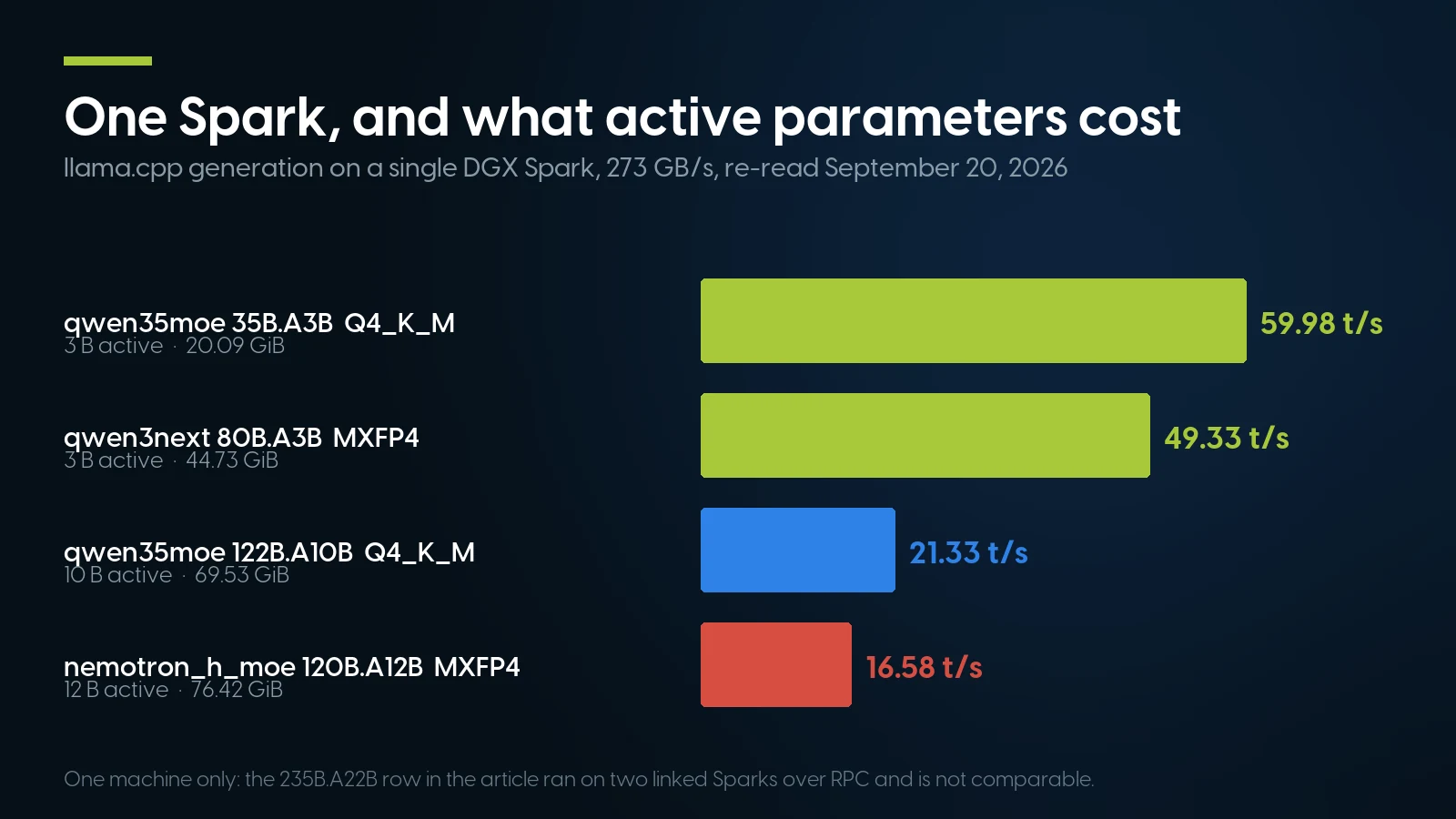 Bar chart of llama.cpp generation speed on one DGX Spark, falling from 59.98 tokens per second at 3 billion active parameters to 16.58 at 12 billion.
