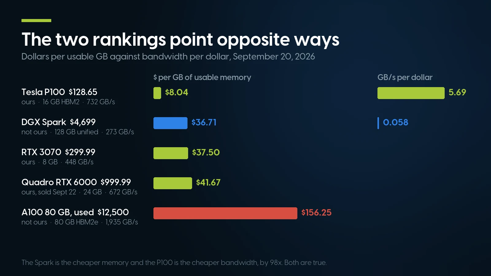 Chart pairing dollars per usable gigabyte with bandwidth per dollar for five accelerators, showing the Tesla P100 cheapest on bandwidth and the DGX Spark cheapest on memory.