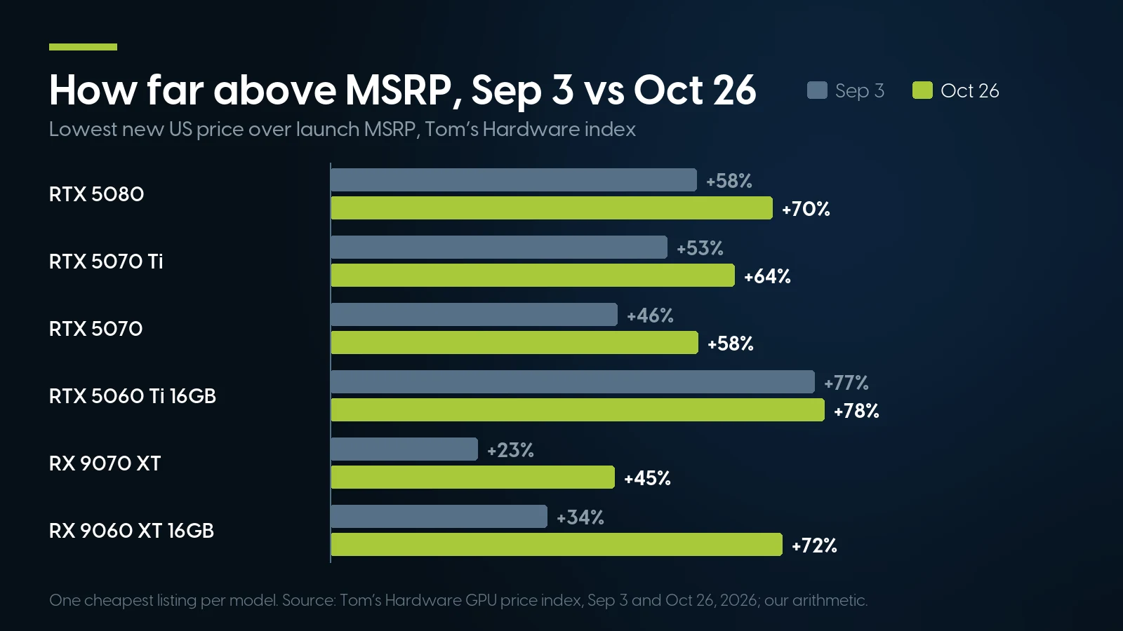 Paired bars showing how far the lowest new US price sat above launch MSRP on September 3 and October 26, 2026: RTX 5080 +58% to +70%, RTX 5070 Ti +53% to +64%, RTX 5070 +46% to +58%, RTX 5060 Ti 16 GB +77% to +78%, RX 9070 XT +23% to +45%, RX 9060 XT 16 GB +34% to +72%.