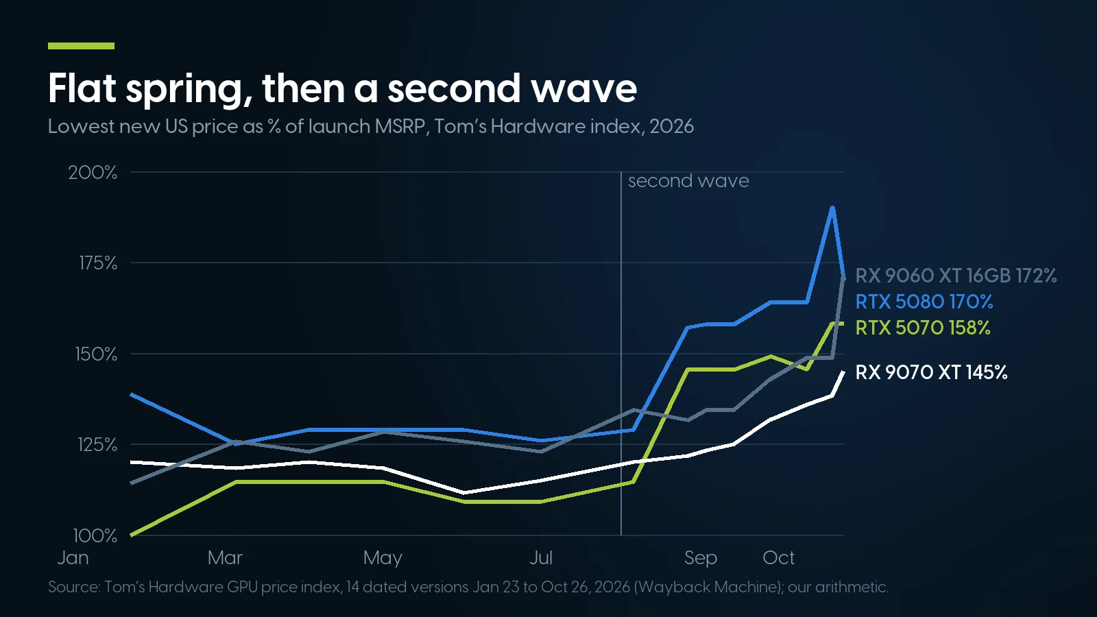 Line chart of the lowest new US price as a percentage of launch MSRP from January 23 to October 26, 2026 for RTX 5070, RTX 5080, RX 9070 XT and RX 9060 XT 16 GB: flat from February to July, then rising from August to between 145% and 172% of MSRP.