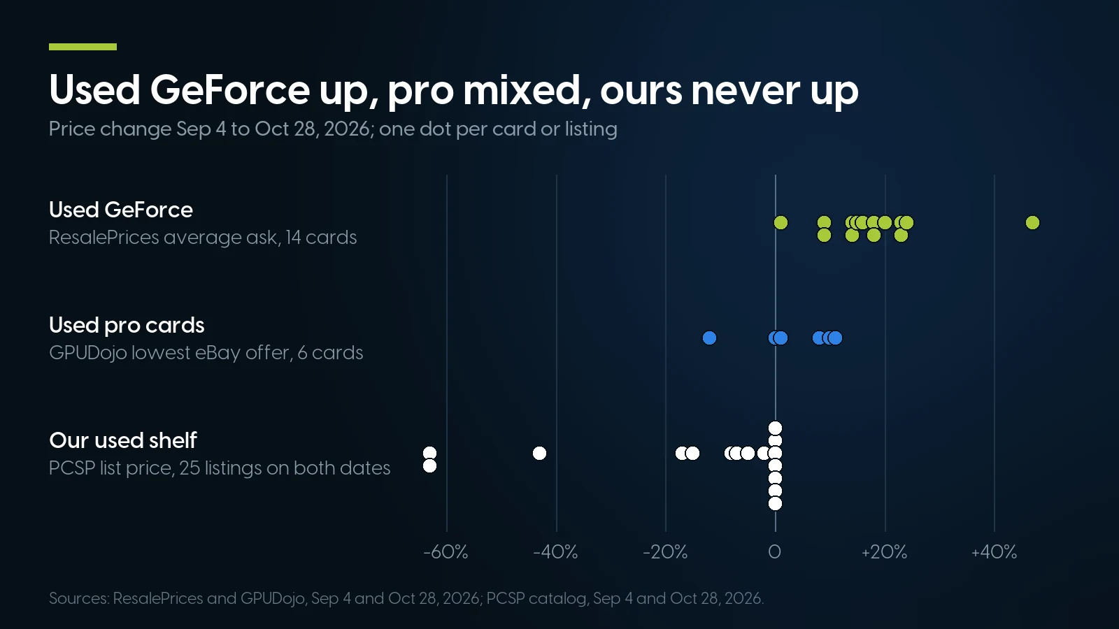 Dot chart of price changes from September 4 to October 28, 2026: 14 used GeForce cards from +1% to +47% in average eBay asking price, six used professional cards from &minus;12% to +11% in lowest eBay offer, and 25 PCSP listings either unchanged or cut, none raised.