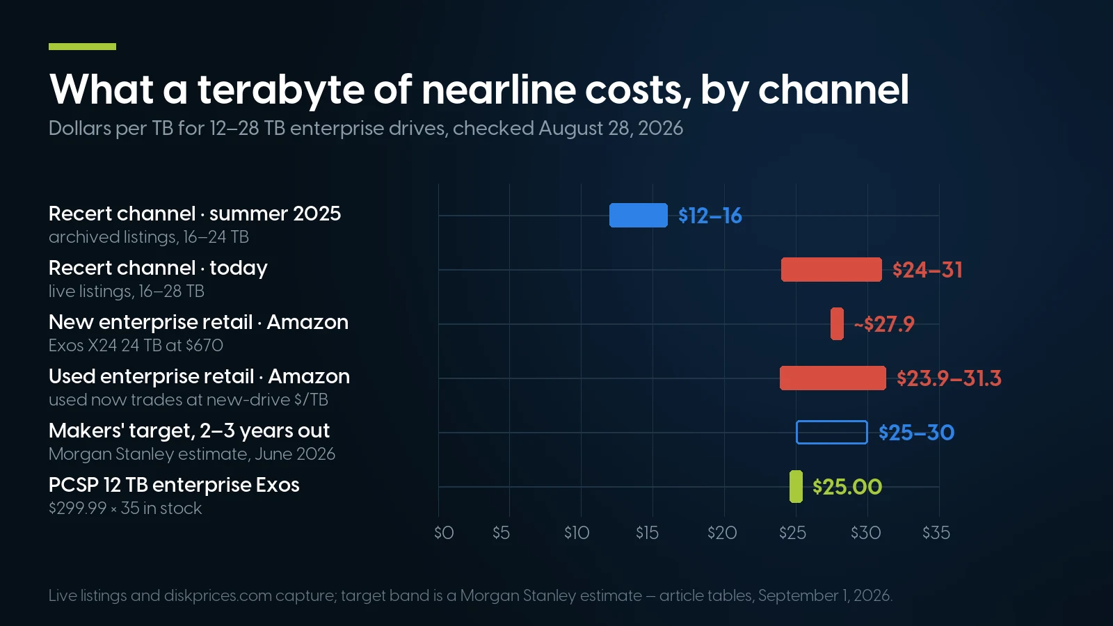 Chart of dollars per terabyte for 12 to 28 TB enterprise hard drives by channel, August 28, 2026: the recert channel up from $12–16 to $24–31 per TB in a year, new enterprise retail on Amazon about $27.9, used enterprise retail $23.9–31.3, the makers' reported $25–30 target band, and PCSP's 12 TB enterprise Exos at exactly $25.00 per TB