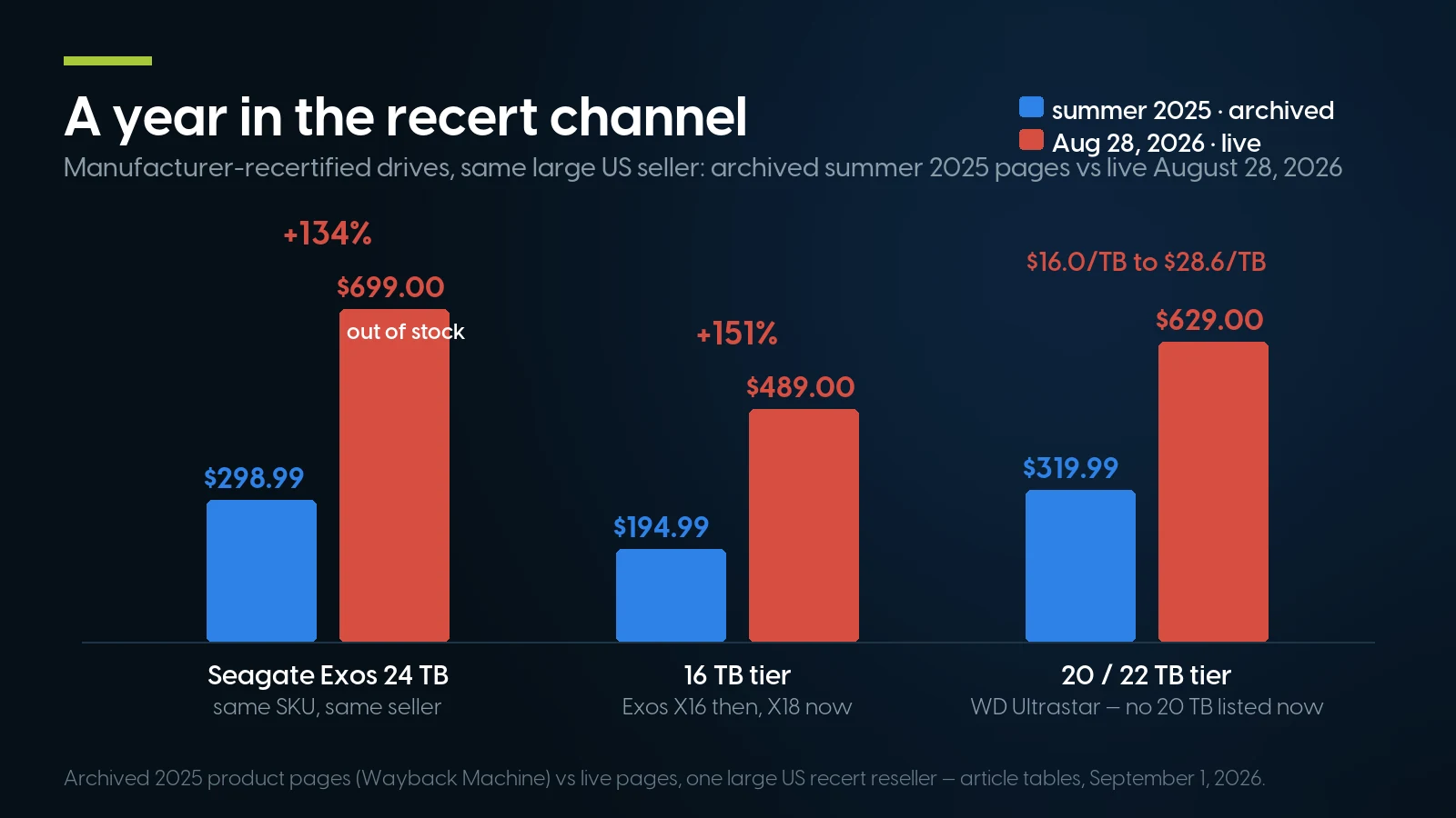 Grouped bar chart of manufacturer-recertified drive prices at the same large US reseller, summer 2025 versus August 28, 2026: Seagate Exos 24 TB up from $298.99 to $699.00 and out of stock (+134%), the 16 TB tier up from $194.99 to $489.00 (+151%), and the WD Ultrastar 20 TB at $319.99 replaced by a 22 TB at $629.00 — $16.0 to $28.6 per terabyte