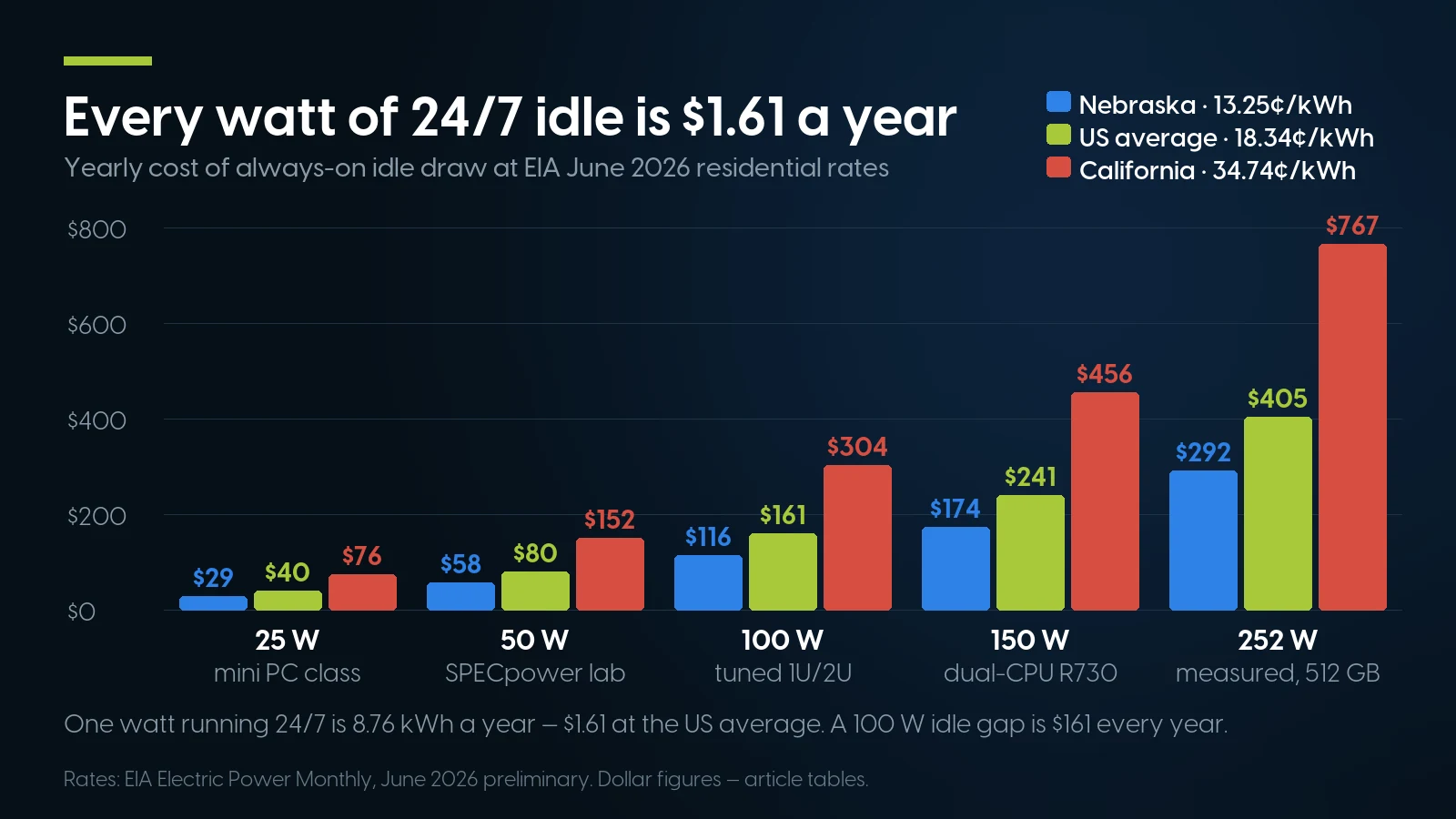 Grouped bar chart of yearly cost of 24/7 idle draw at 25 to 252 watts, at Nebraska, US average and California electricity rates
