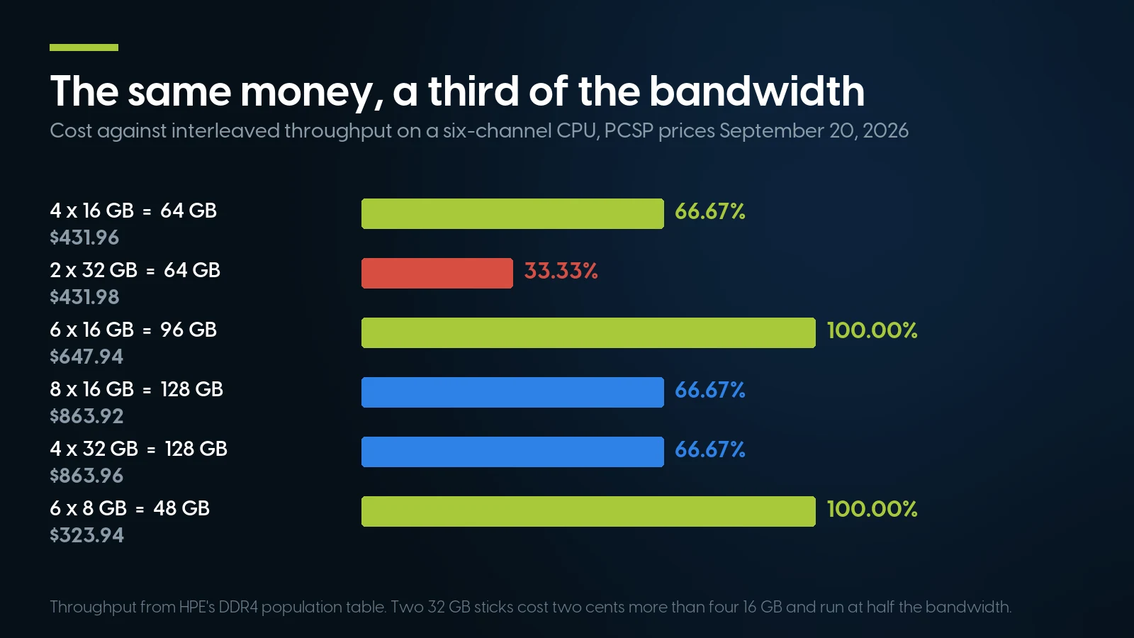 Chart pairing the cost of six memory configurations with their interleaved throughput, showing 4 by 16 GB and 2 by 32 GB two cents apart at 66.67 and 33.33 percent.