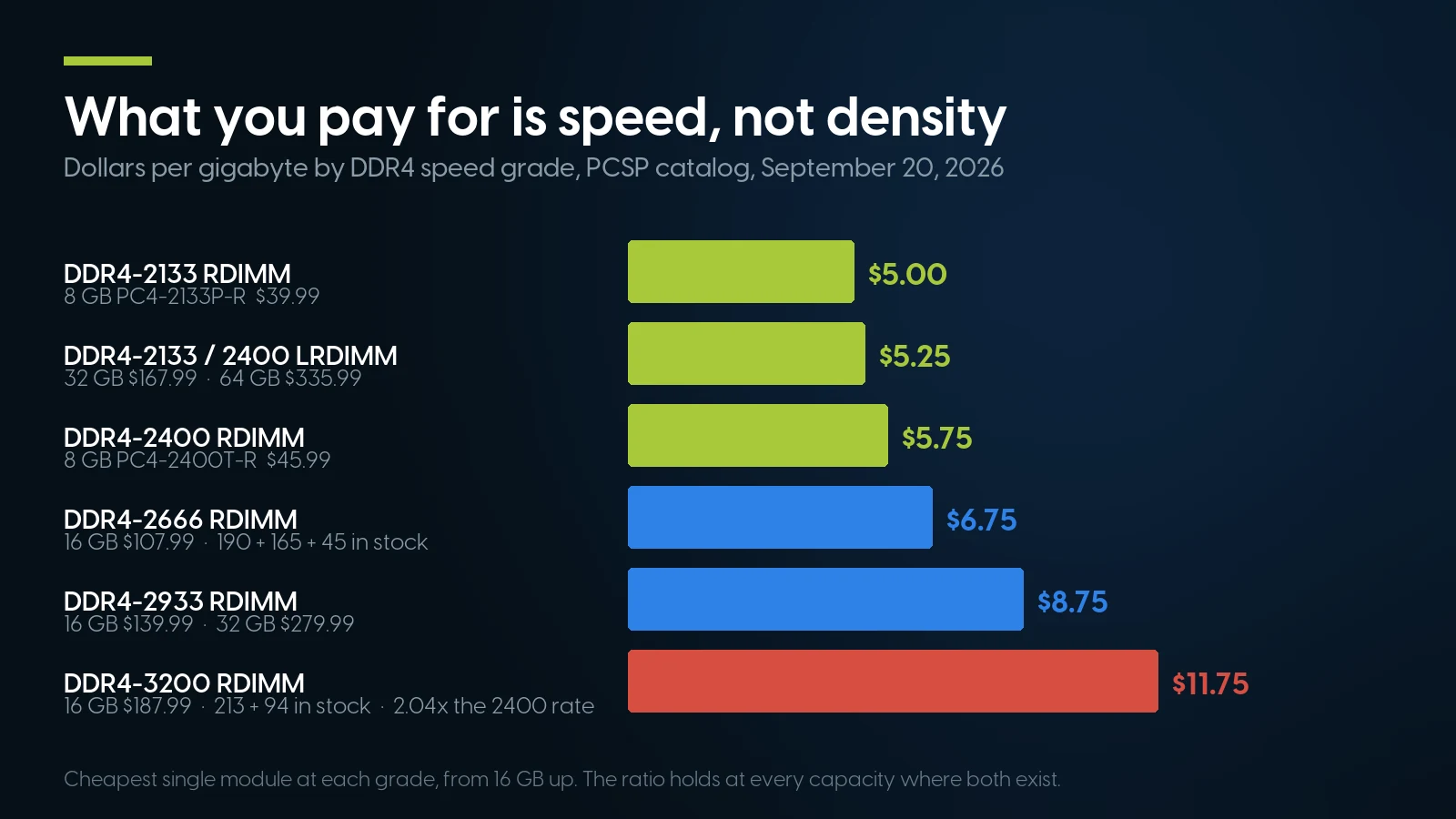 Bar chart of dollars per gigabyte by DDR4 speed grade, from $5.00 at 2133 to $11.75 at 3200.