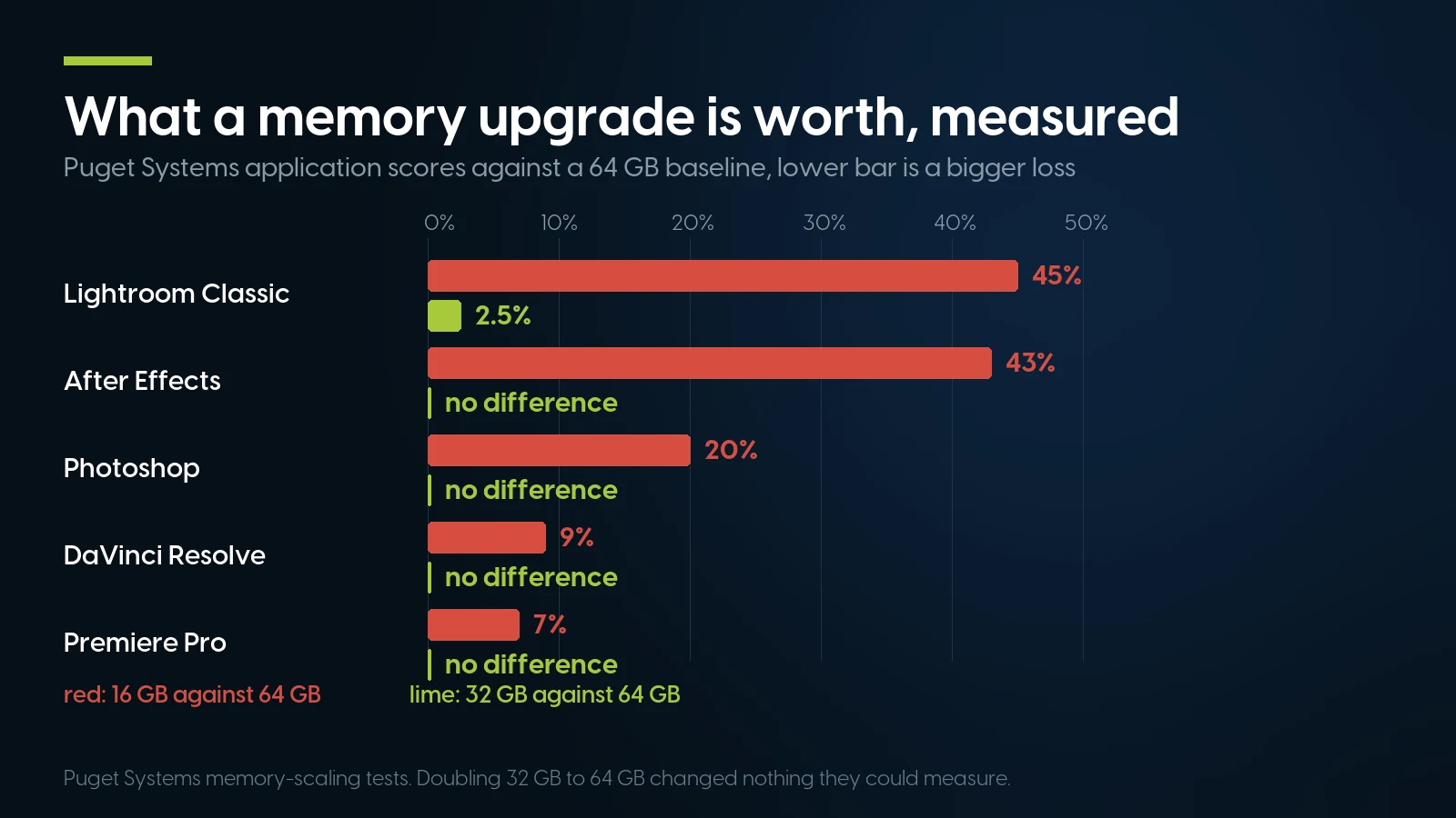 Bar chart of Puget Systems application losses against a 64 GB baseline: 16 GB costs 45 percent in Lightroom and 43 in After Effects, while 32 GB costs nothing measurable in four of five applications.