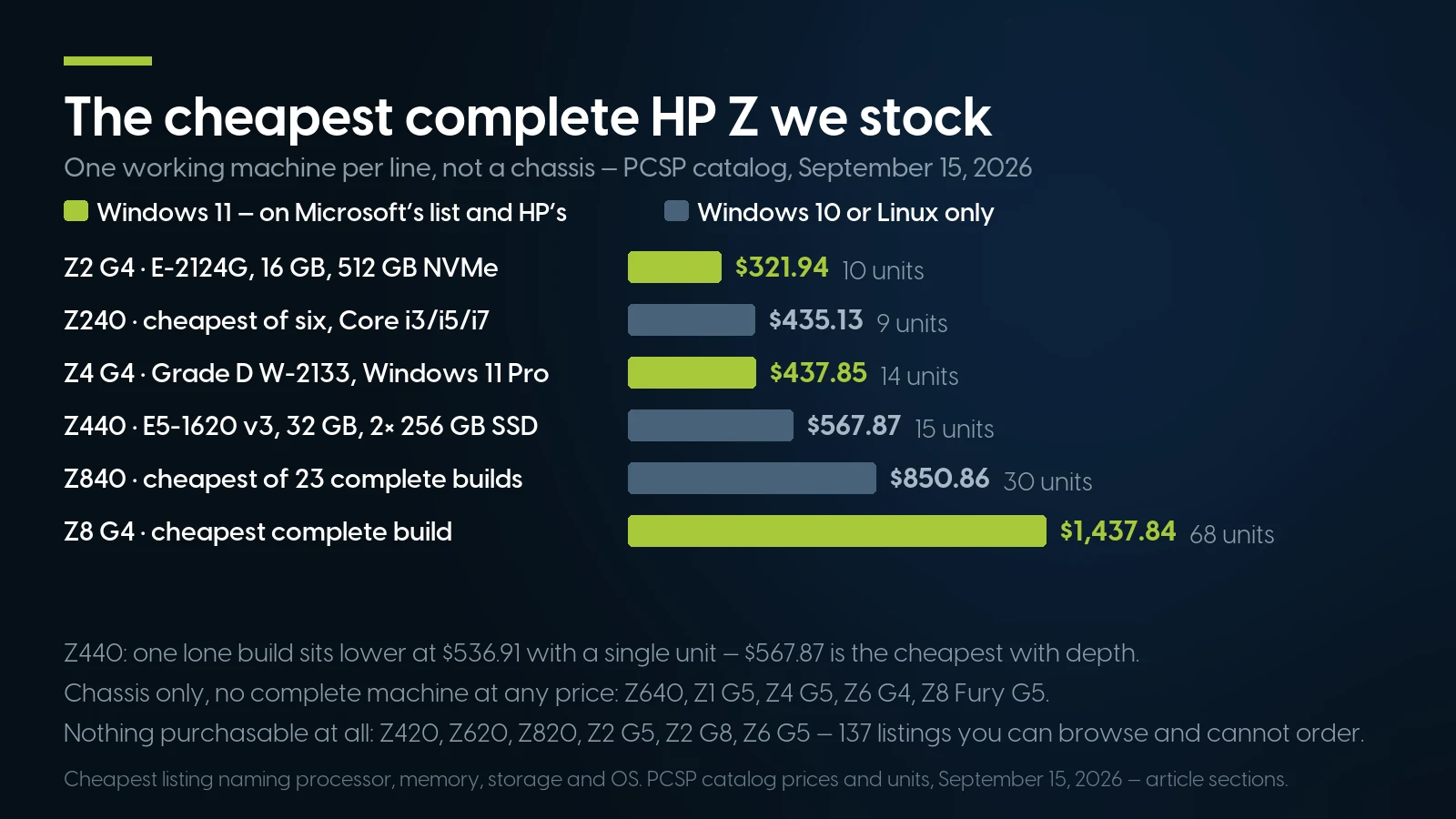Bar chart of the cheapest complete HP Z workstation on each model line on September 15, 2026: Z2 G4 $321.94, Z240 $435.13, Z4 G4 $437.85, Z440 $567.87, Z840 $850.86 and Z8 G4 $1,437.84, with the Windows 11 machines marked; the 2012 Z620 has dropped off the chart because the whole DDR3 rung is sold out.
