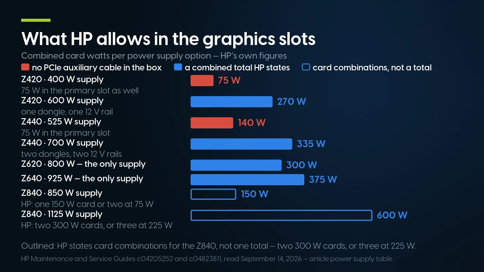 Bar chart of HP&rsquo;s stated combined graphics watts per power supply: Z420 75 W on the 400 W unit and 270 W on the 600 W, Z440 140 W on the 525 W and 335 W on the 700 W, Z620 300 W on its 800 W, Z640 375 W on its 925 W, and the Z840 one 150 W card on the 850 W against two 300 W cards on the 1125 W.