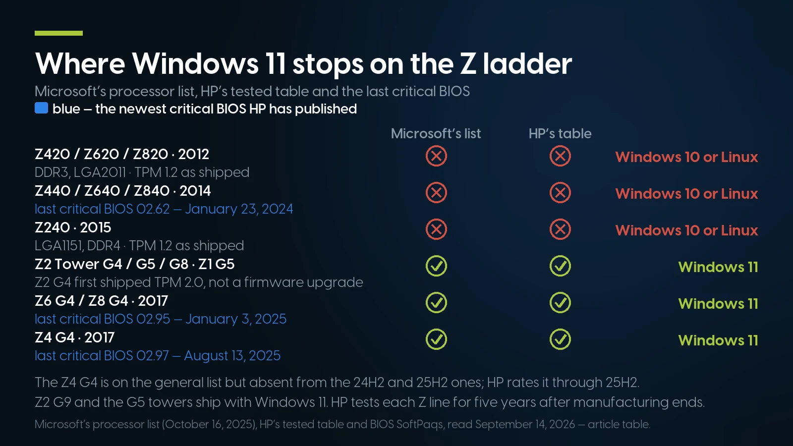 Chart of the Windows 11 verdict by HP Z generation: the 2012 towers, the 2014 towers and the Z240 are on neither Microsoft&rsquo;s processor list nor HP&rsquo;s tested table, the Z440/Z640/Z840 last getting a critical BIOS on January 23, 2024, while the Z2 towers, the Z6 G4, the Z8 G4 and the Z4 G4 are on both lists, the Z4 G4 last getting one on August 13, 2025.
