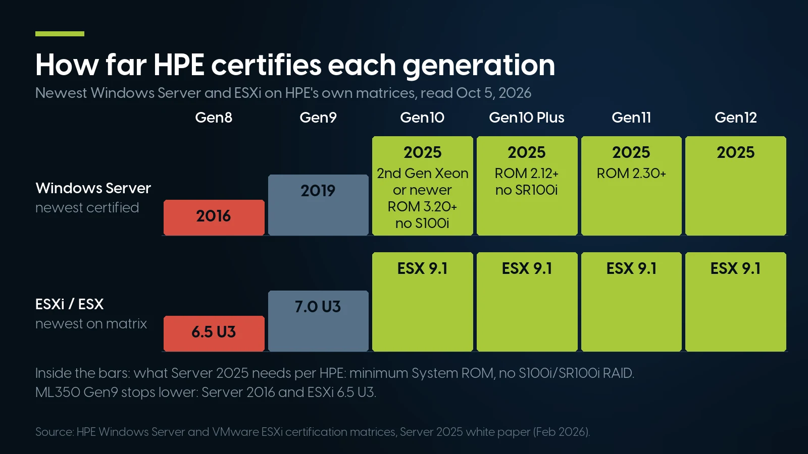 Step chart of the newest operating systems HPE certifies per ProLiant generation: Windows Server 2016 and ESXi 6.5 U3 on Gen8, Server 2019 and ESXi 7.0 U3 on Gen9, Server 2025 and ESX 9.1 on Gen10 through Gen12, with Server 2025 on Gen10 needing a second-generation Xeon, System ROM 3.20 or later and no S100i.