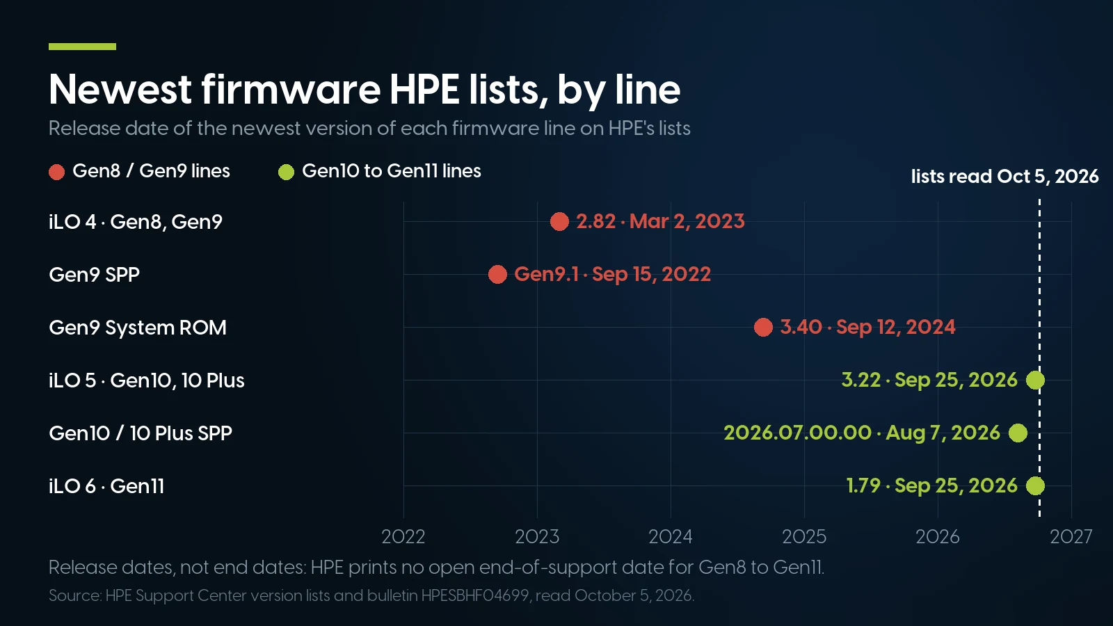 Dot chart of the newest firmware HPE lists per line as of October 5, 2026: iLO 4 2.82 on March 2, 2023, Gen9 SPP Gen9.1 on September 15, 2022, Gen9 System ROM 3.40 on September 12, 2024, Gen10 and Gen10 Plus SPP 2026.07.00.00 on August 7, 2026, and iLO 5 3.22 and iLO 6 1.79 on September 25, 2026.