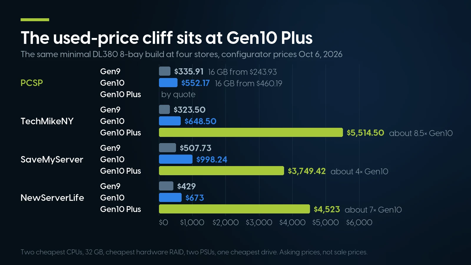 Bar chart of the same minimal DL380 8-bay build at four stores on October 6, 2026: PCSP $335.91 for Gen9 and $552.17 for Gen10, Gen10 Plus by quote; TechMikeNY $323.50, $648.50 and $5,514.50; SaveMyServer $507.73, $998.24 and $3,749.42; NewServerLife $429, $673 and $4,523.