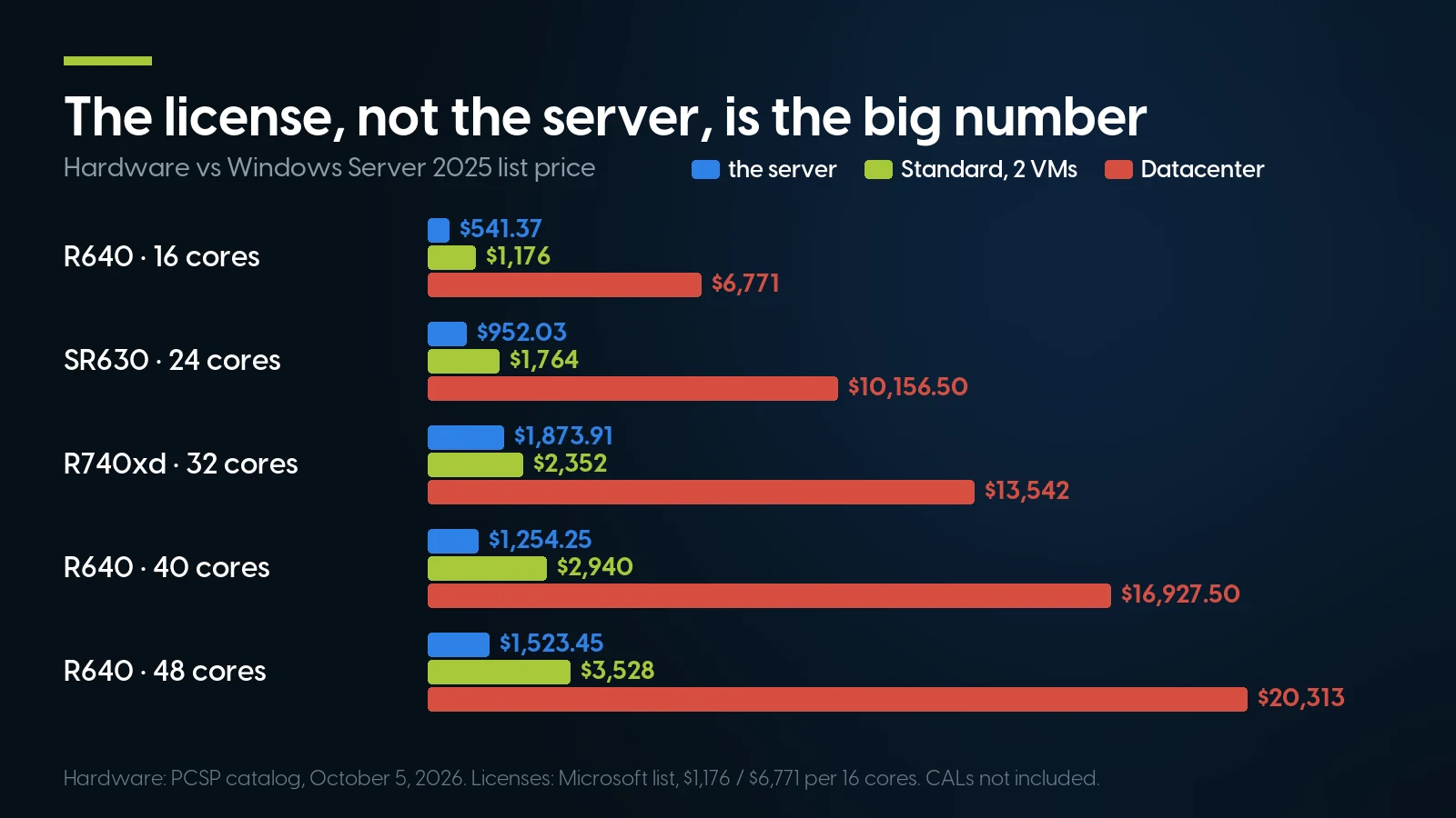Bar chart on one dollar scale: for five used servers from 16 to 48 cores, the hardware price ($541.37 to $1,873.91) is smaller than Windows Server 2025 Standard for two VMs ($1,176 to $3,528) and far smaller than Datacenter ($6,771 to $20,313).