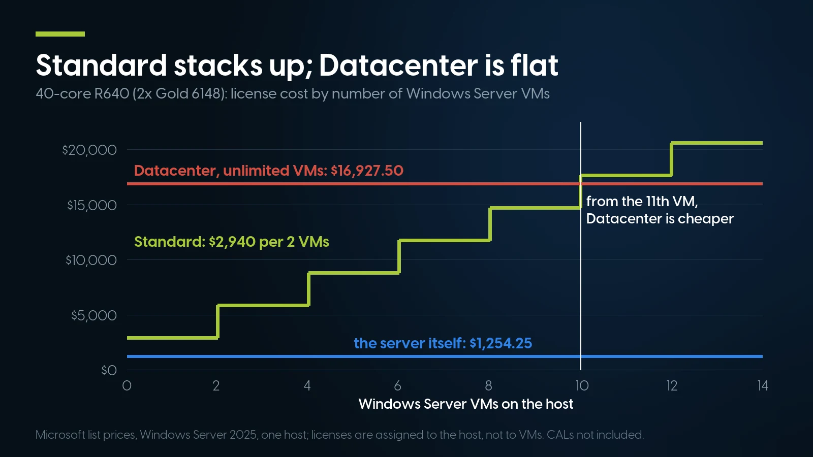 Step chart for a 40-core R640: Windows Server 2025 Standard rises by $2,940 for every two Windows VMs, from $2,940 to $20,580 at 14 VMs, and passes the flat Datacenter price of $16,927.50 at the 11th VM; the server itself costs $1,254.25.