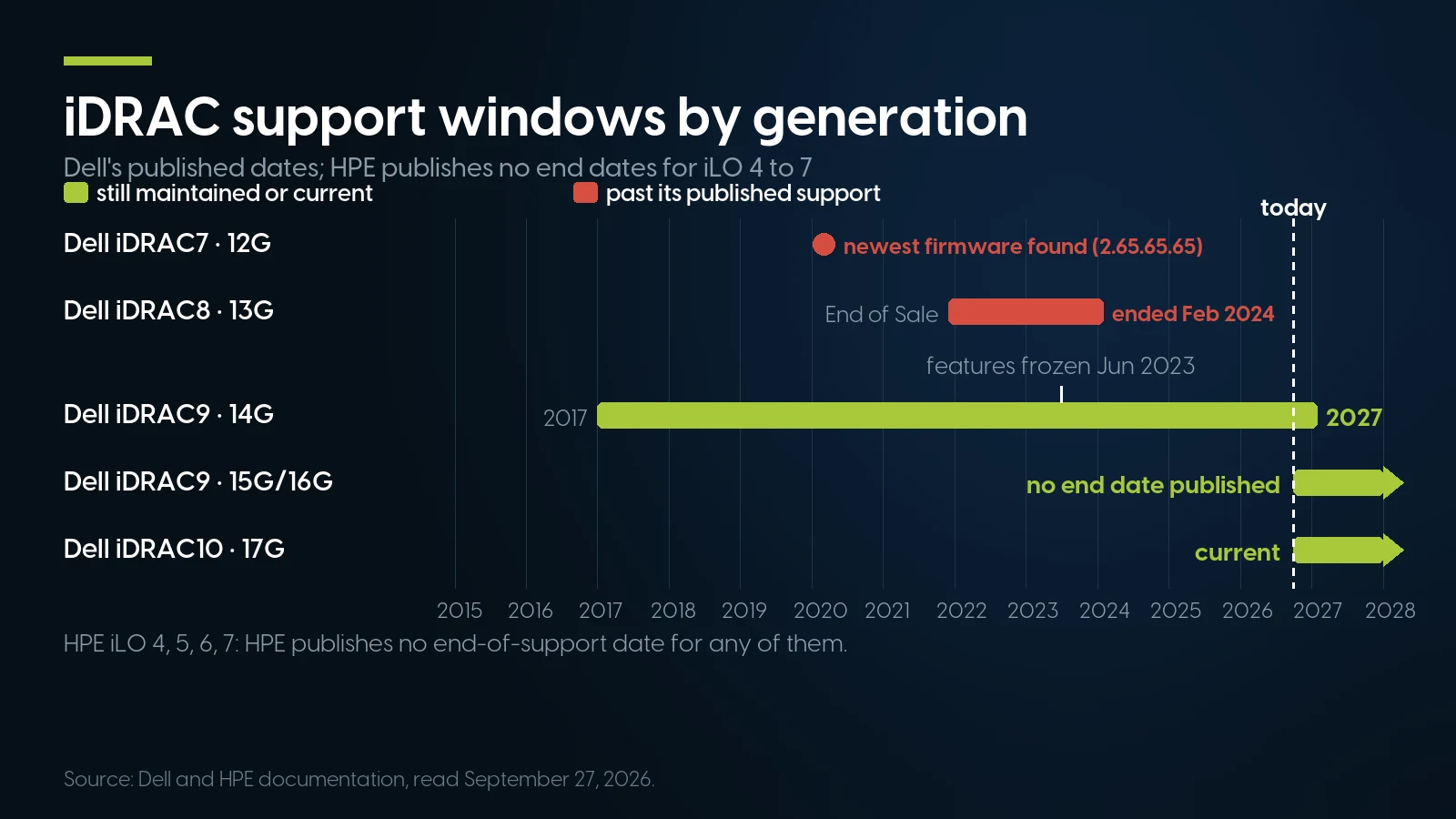 Timeline of Dell iDRAC support windows against today, September 2026: iDRAC7 shows only a single point, the newest firmware anyone found, from 2020; iDRAC8 ran from its End of Sale in 2021 to End of Software Maintenance in February 2024; iDRAC9 on 14G is maintained from 2017 to February 1, 2027, with feature development ending June 2023; iDRAC9 on 15G/16G and iDRAC10 are current with no end date published; and HPE publishes no end-of-support date for iLO 4 through 7.