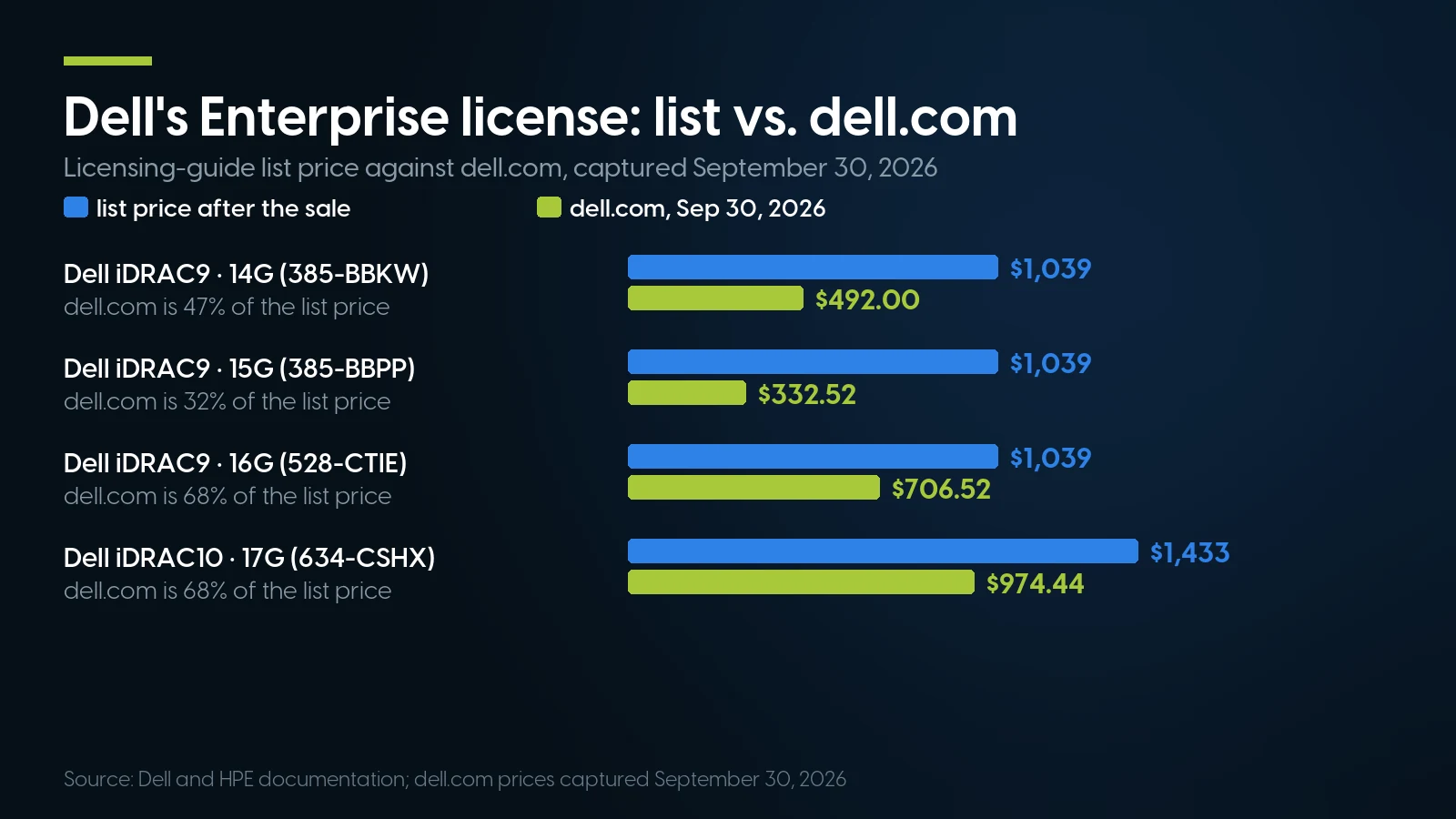 Bar chart comparing Dell's Enterprise iDRAC license licensing-guide list price against the dell.com price captured September 30, 2026: 14G $1,039 versus $492.00, 15G $1,039 versus $332.52, 16G $1,039 versus $706.52, and 17G (iDRAC10) $1,433 versus $974.44.