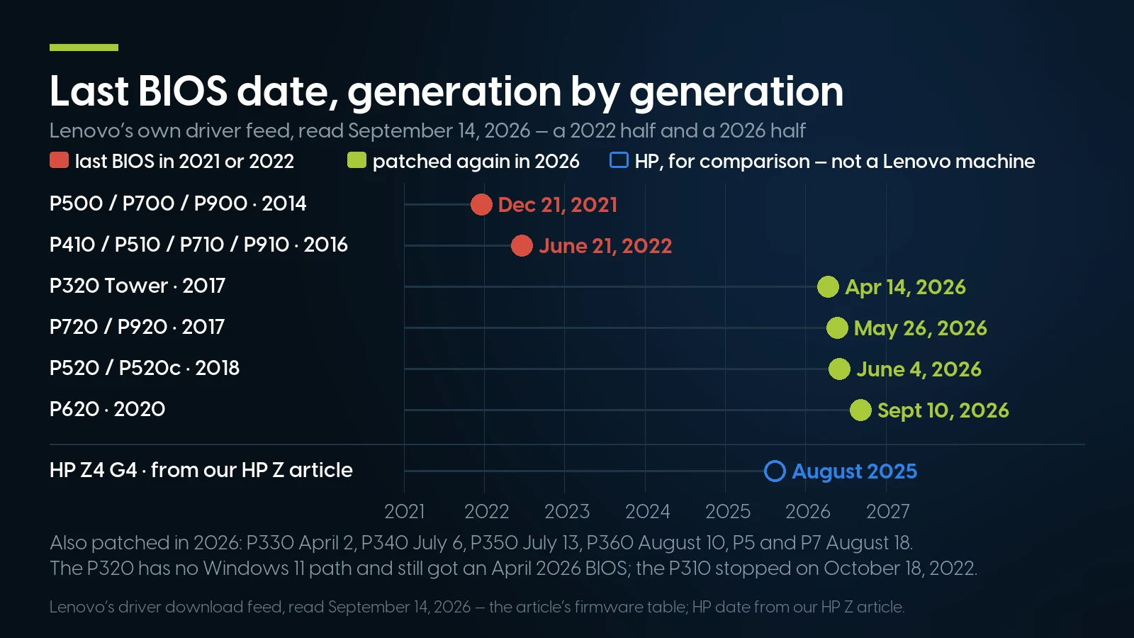 Last BIOS date by ThinkStation generation: the P500, P700 and P900 stopped on December 21, 2021 and the P410, P510, P710 and P910 on June 21, 2022, while the P320 was patched on April 14, 2026, the P720 and P920 on May 26, the P520 and P520c on June 4 and the P620 on September 10, 2026, against August 2025 for the HP Z4 G4 in our HP Z article.