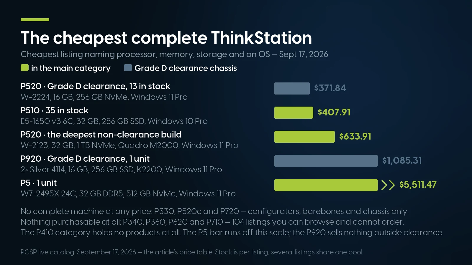 The cheapest complete ThinkStation per model line on September 17, 2026: a Grade D clearance P520 at $371.84, a P510 at $407.91, the deepest non-clearance P520 at $633.91, a Grade D P920 at $1,085.31 and a P5 at $5,511.47, with the P330, P520c and P720 lines holding no complete machine at any price.