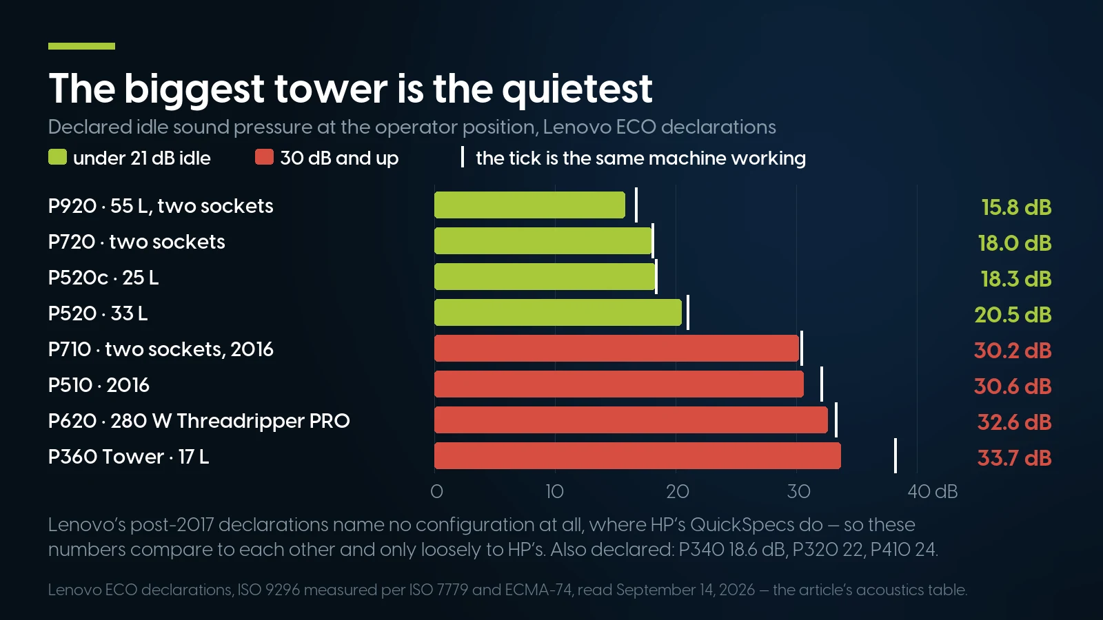 Declared idle sound pressure by ThinkStation model: the 55 litre dual-socket P920 is the quietest at 15.8 dB, ahead of the P720 at 18.0, the P520c at 18.3 and the P520 at 20.5, while the P710 is 30.2, the P510 30.6, the P620 32.6 and the 17 litre P360 Tower 33.7 idle and 38.2 working.